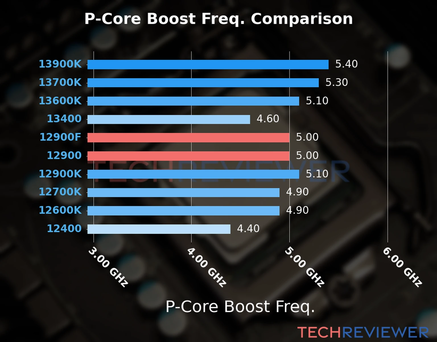 Our comparison chart of CPU models based on their P-core frequency, which is determined by their maximum P-core boost frequency. 