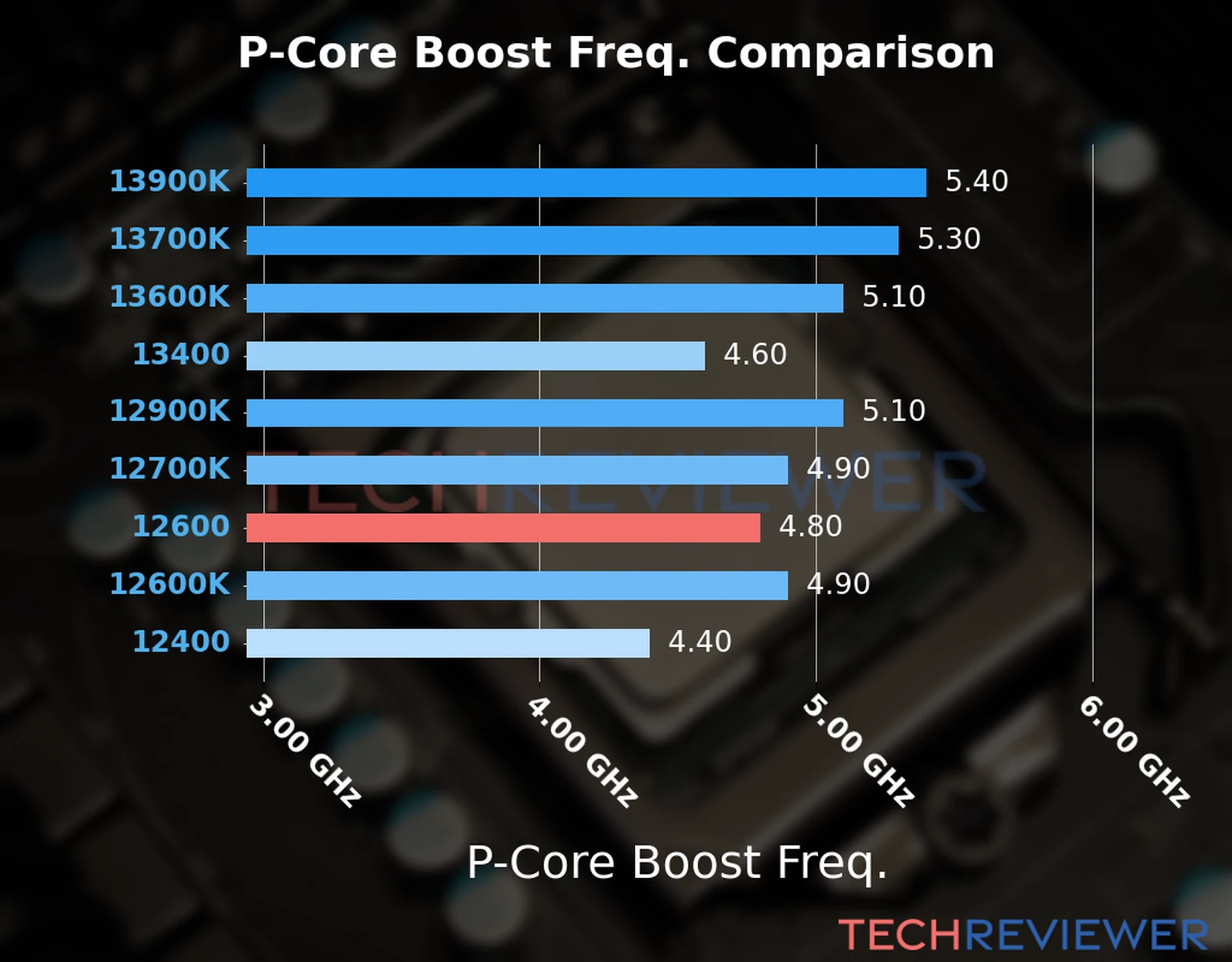 Our comparison chart of CPU models based on their P-core frequency, which is determined by their maximum P-core boost frequency. 