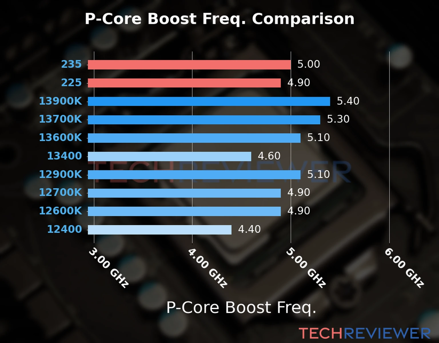Our comparison chart of CPU models based on their P-core frequency, which is determined by their maximum P-core boost frequency. 