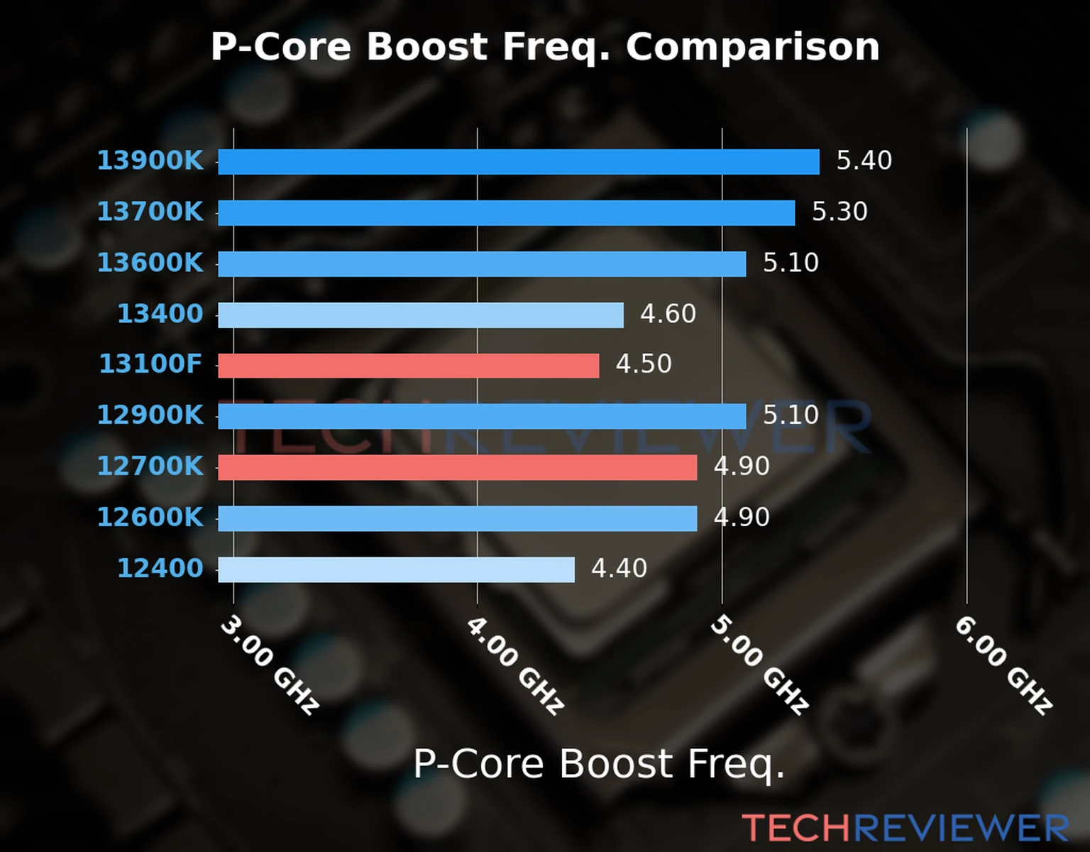 Our comparison chart of CPU models based on their P-core frequency, which is determined by their maximum P-core boost frequency. 