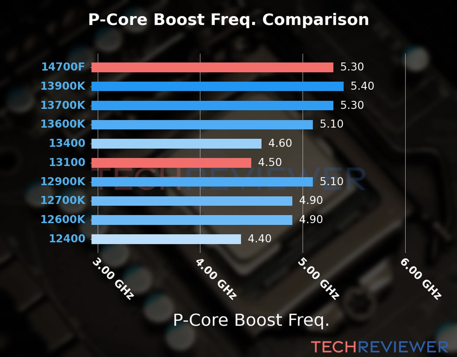 Our comparison chart of CPU models based on their P-core frequency, which is determined by their maximum P-core boost frequency. Our comparison chart of CPU models based on their P-core frequency, which is determined by their maximum P-core boost frequency.
