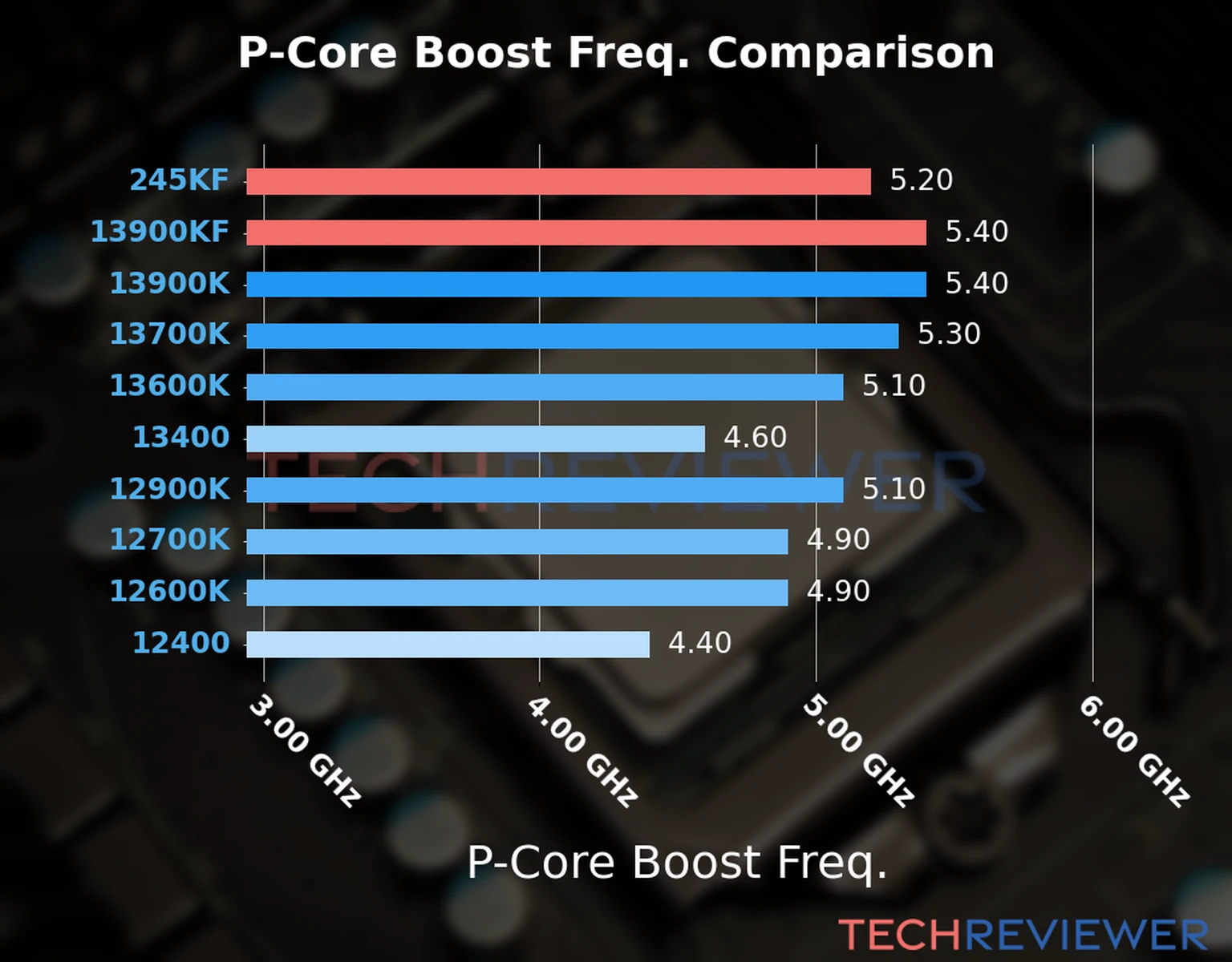 Our comparison chart of CPU models based on their P-core frequency, which is determined by their maximum P-core boost frequency. 