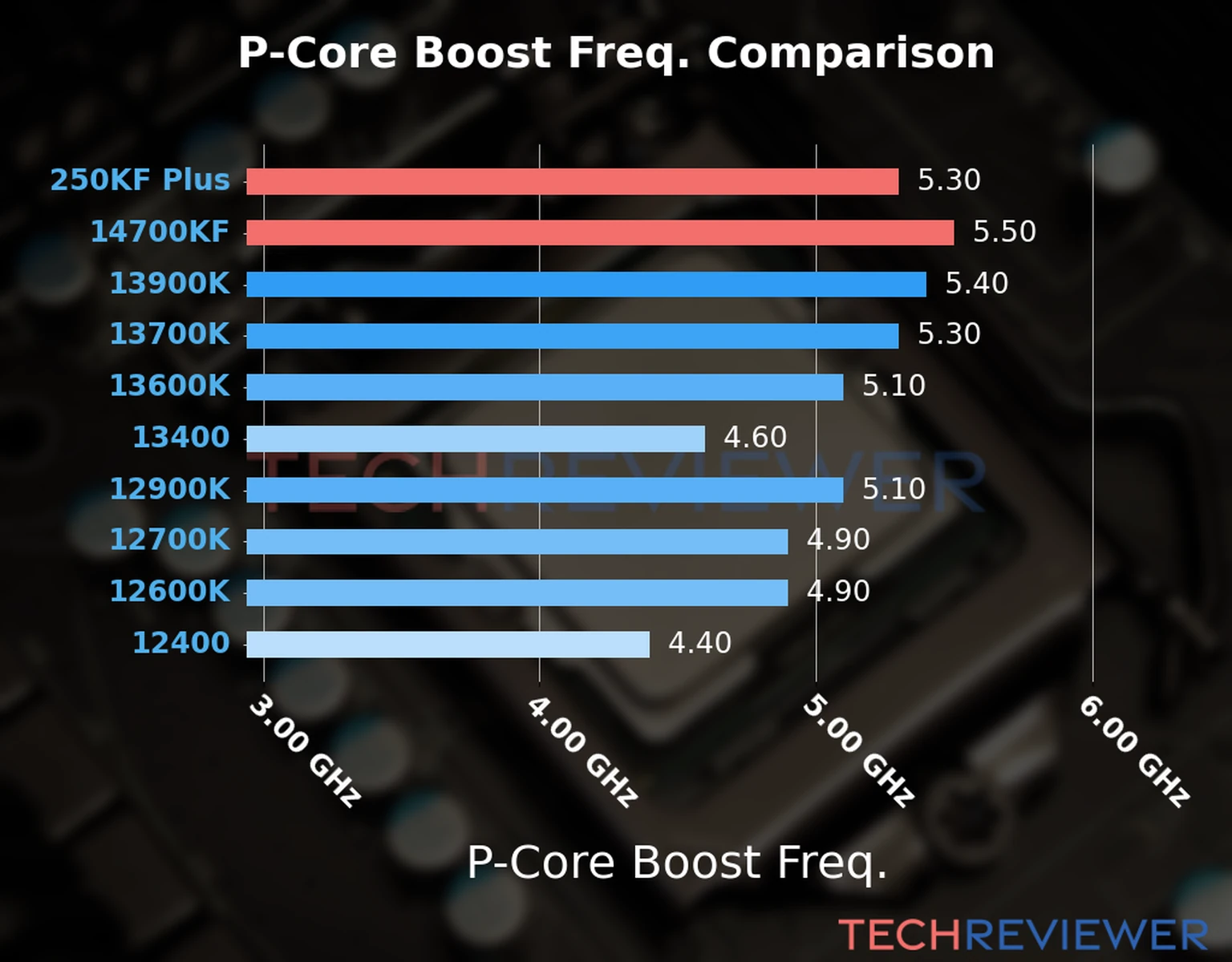 Our comparison chart of CPU models based on their P-core frequency, which is determined by their maximum P-core boost frequency. 