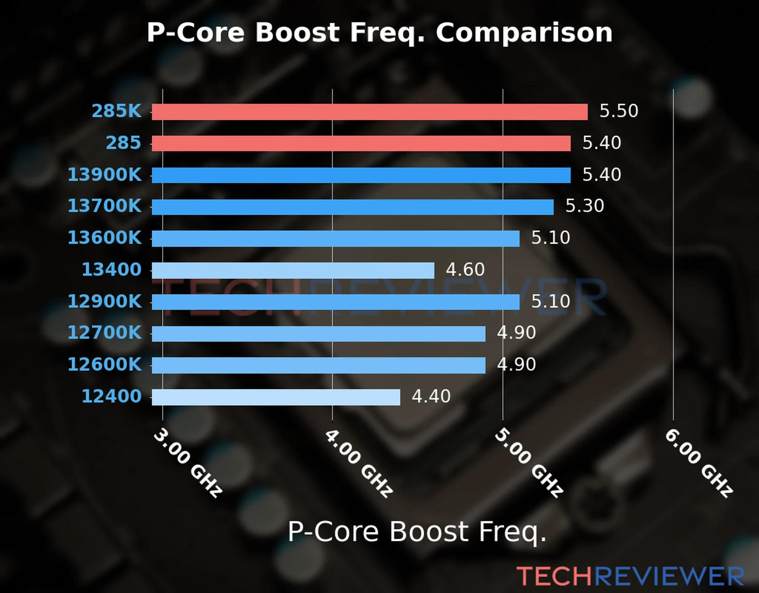 Our comparison chart of CPU models based on their P-core frequency, which is determined by their maximum P-core boost frequency. Our comparison chart of CPU models based on their P-core frequency, which is determined by their maximum P-core boost frequency.