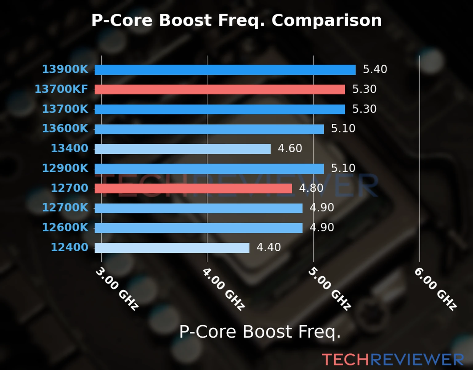 Our comparison chart of CPU models based on their P-core frequency, which is determined by their maximum P-core boost frequency. 