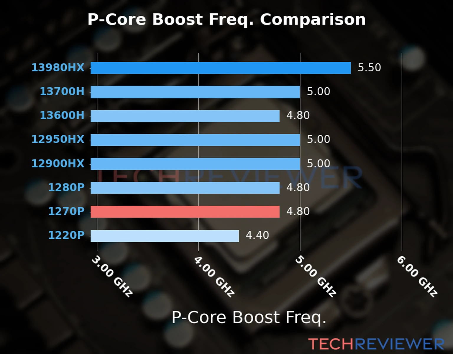 Our comparison chart of CPU models based on their P-core frequency, which is determined by their maximum P-core boost frequency. 
