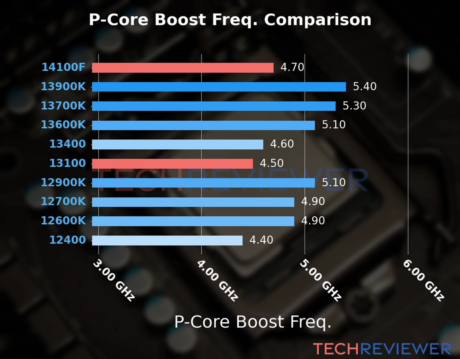 Our comparison chart of CPU models based on their P-core frequency, which is determined by their maximum P-core boost frequency. 