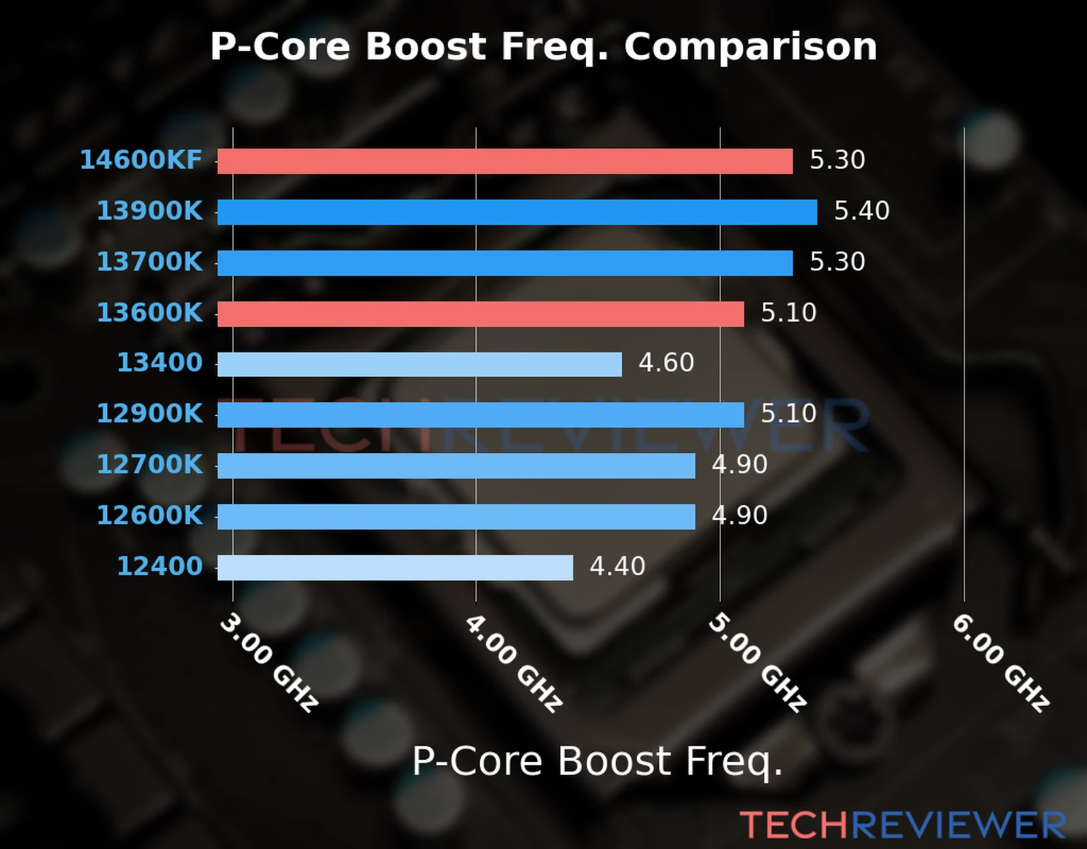 Our comparison chart of CPU models based on their P-core frequency, which is determined by their maximum P-core boost frequency. 