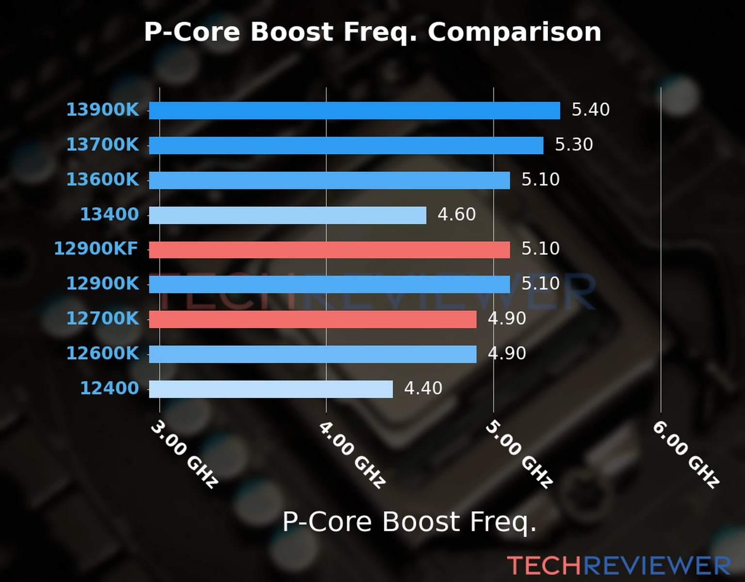 Our comparison chart of CPU models based on their P-core frequency, which is determined by their maximum P-core boost frequency. 