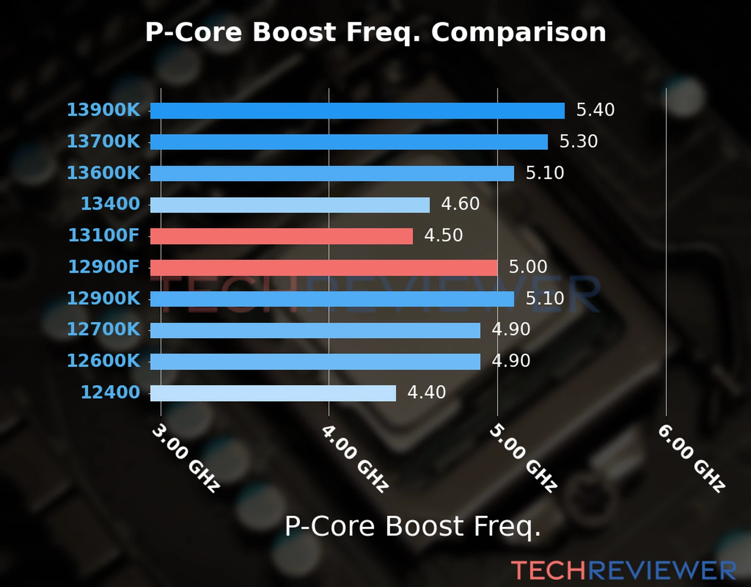 Our comparison chart of CPU models based on their P-core frequency, which is determined by their maximum P-core boost frequency. 