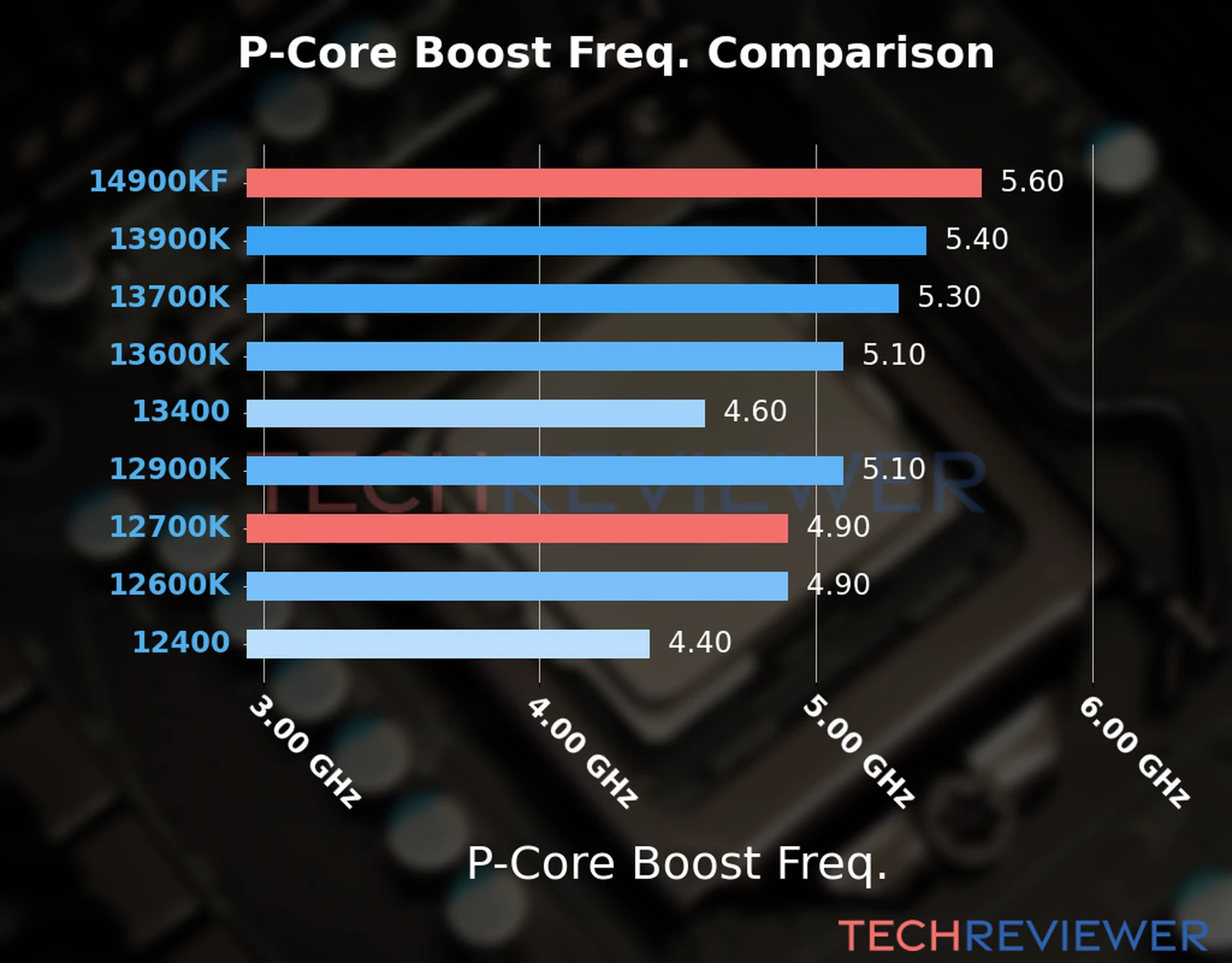 Our comparison chart of CPU models based on their P-core frequency, which is determined by their maximum P-core boost frequency. 