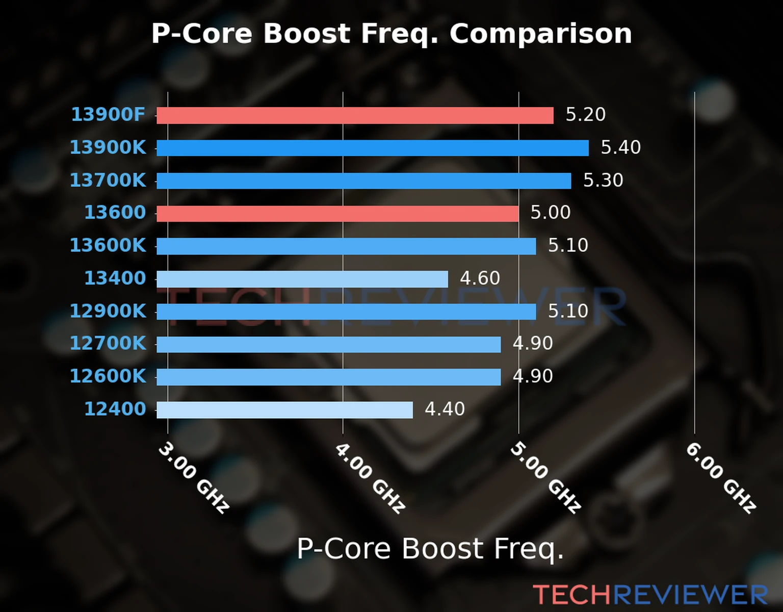 Our comparison chart of CPU models based on their P-core frequency, which is determined by their maximum P-core boost frequency. Our comparison chart of CPU models based on their P-core frequency, which is determined by their maximum P-core boost frequency.