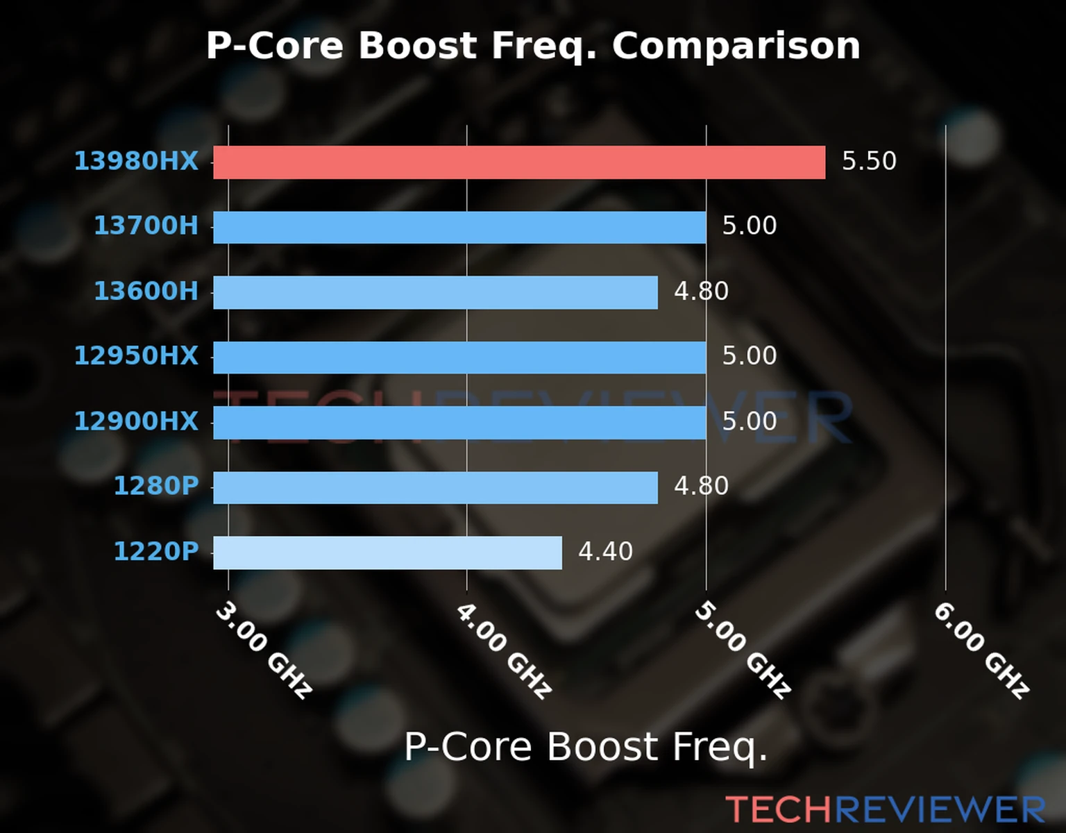 Our comparison chart of CPU models based on their P-core frequency, which is determined by their maximum P-core boost frequency. 