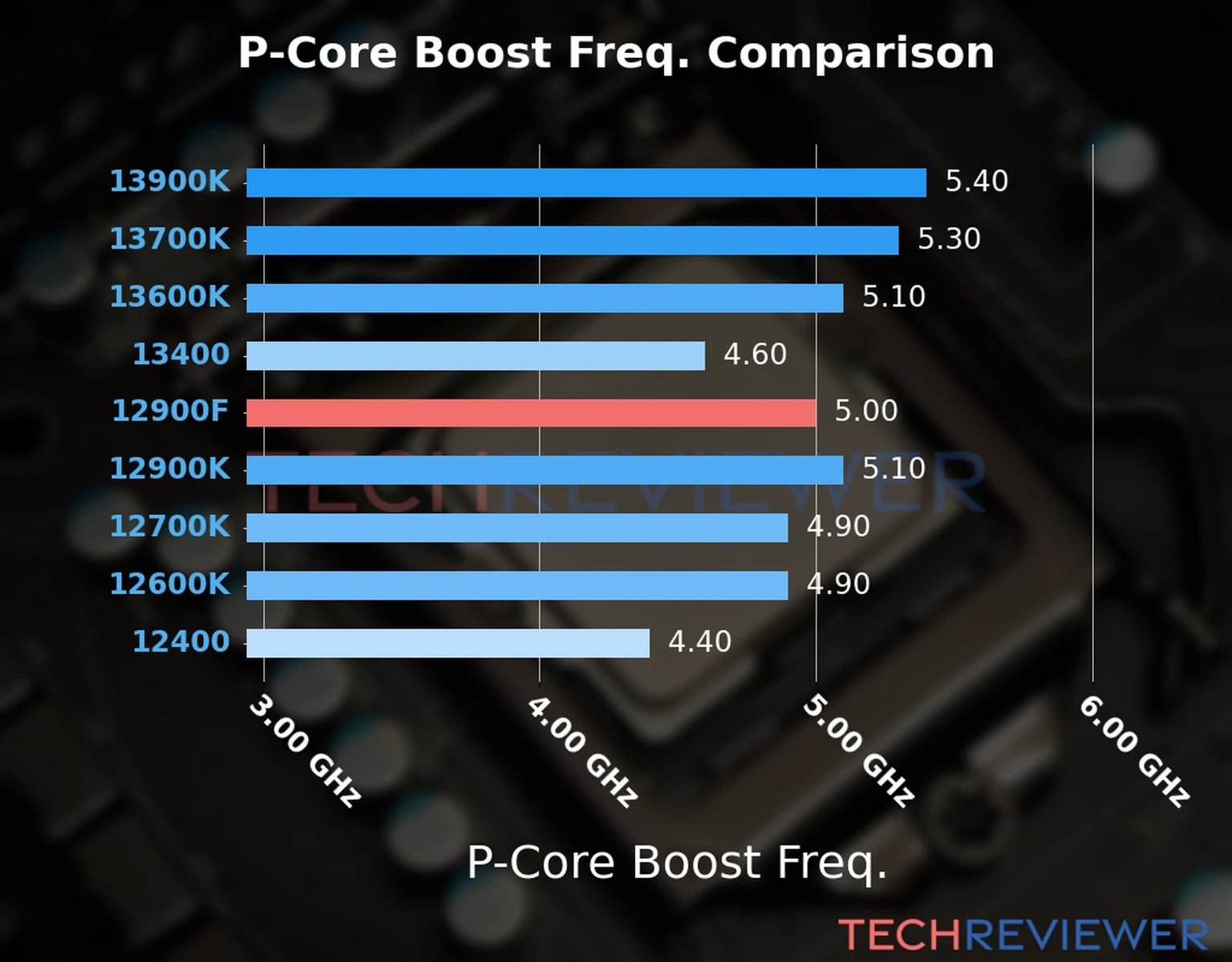 Our comparison chart of CPU models based on their P-core frequency, which is determined by their maximum P-core boost frequency. Our comparison chart of CPU models based on their P-core frequency, which is determined by their maximum P-core boost frequency.