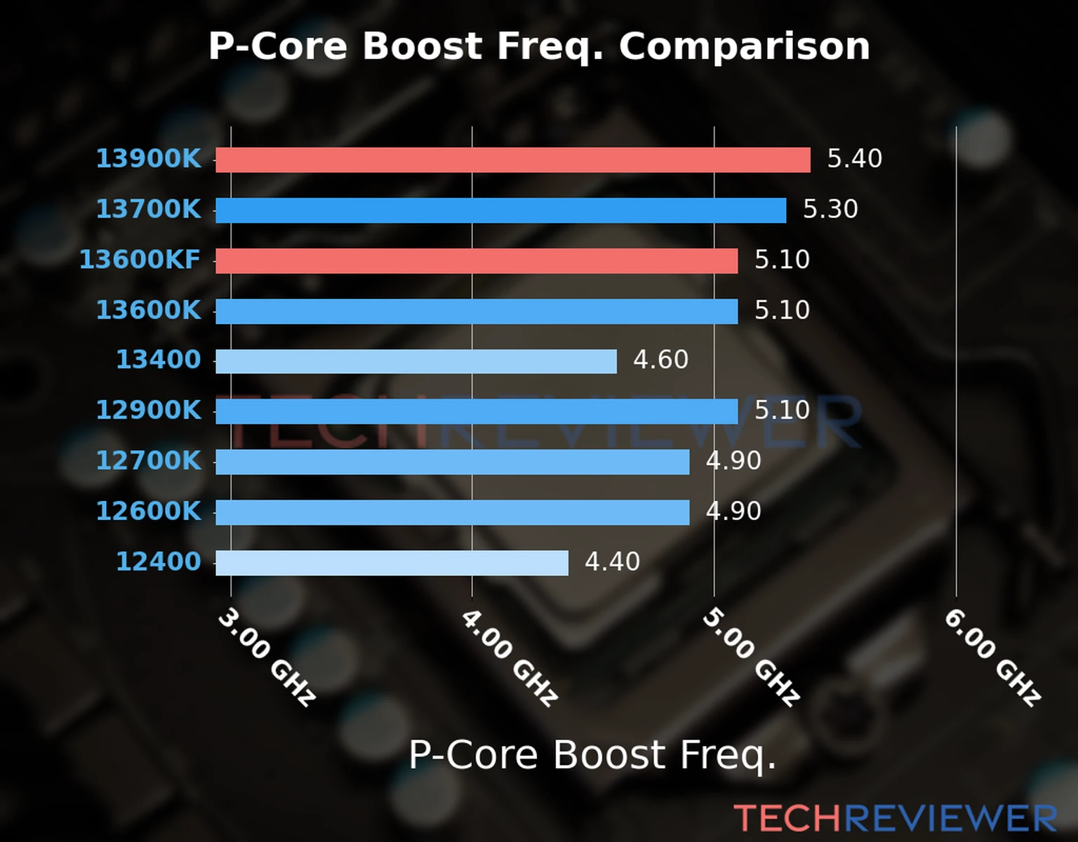 Our comparison chart of CPU models based on their P-core frequency, which is determined by their maximum P-core boost frequency. 