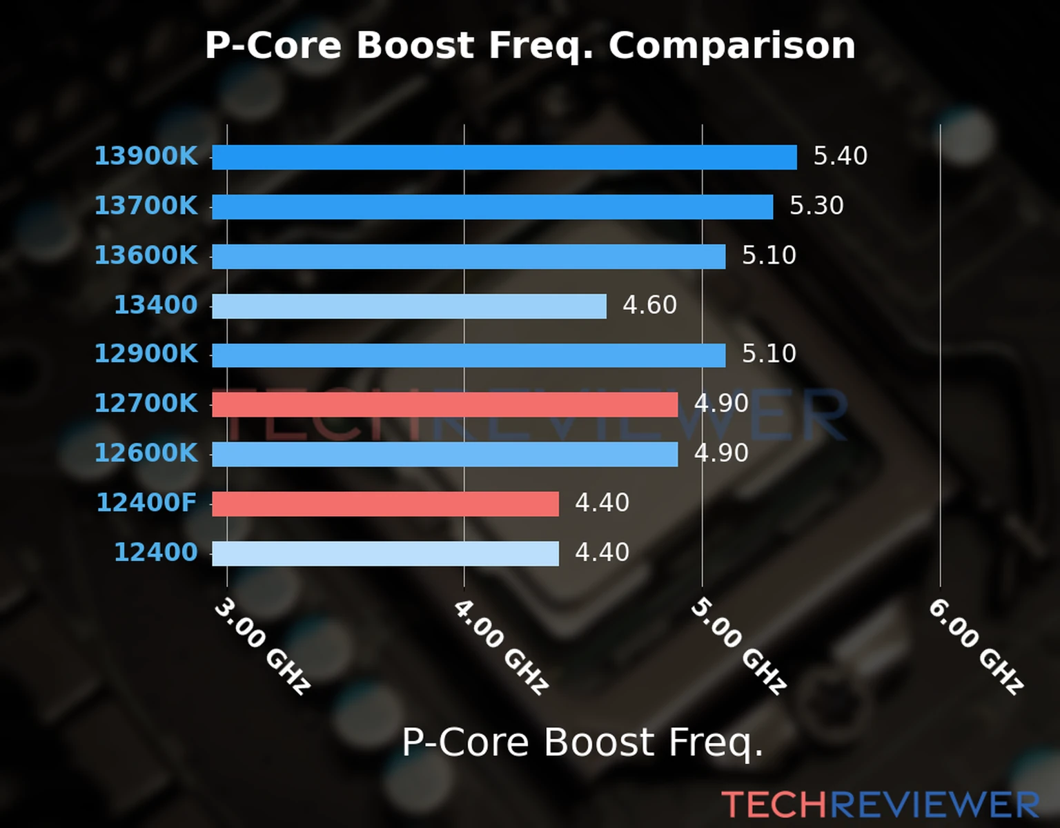 Our comparison chart of CPU models based on their P-core frequency, which is determined by their maximum P-core boost frequency. 