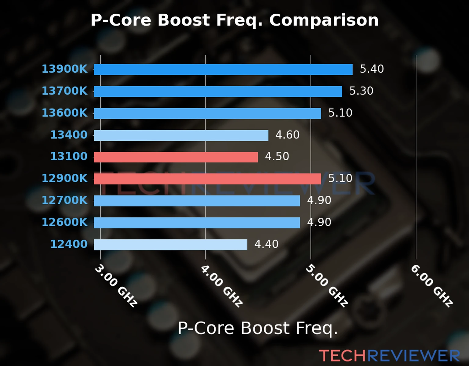 Our comparison chart of CPU models based on their P-core frequency, which is determined by their maximum P-core boost frequency. 