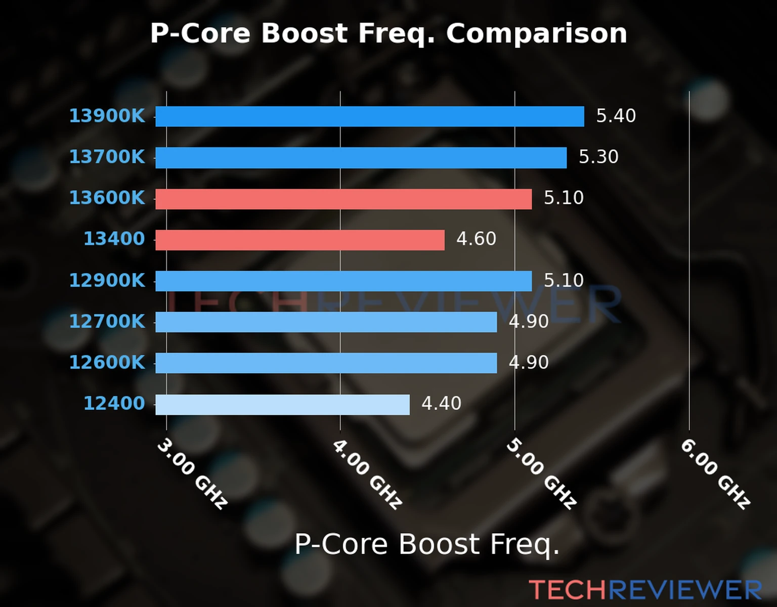 Our comparison chart of CPU models based on their P-core frequency, which is determined by their maximum P-core boost frequency. Our comparison chart of CPU models based on their P-core frequency, which is determined by their maximum P-core boost frequency.