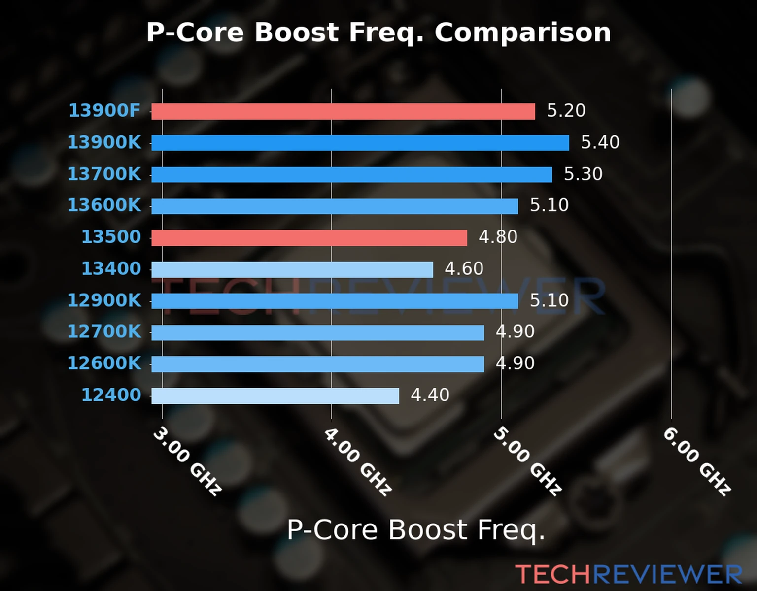 Our comparison chart of CPU models based on their P-core frequency, which is determined by their maximum P-core boost frequency. 