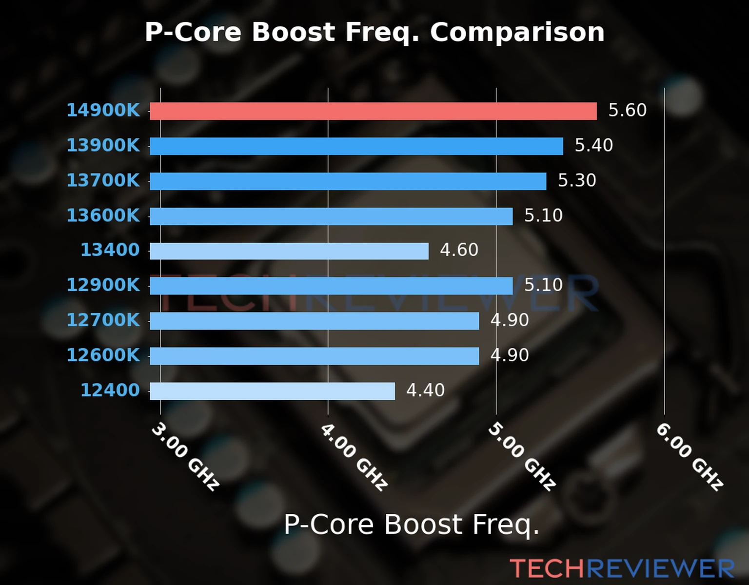 Our comparison chart of CPU models based on their P-core frequency, which is determined by their maximum P-core boost frequency. Our comparison chart of CPU models based on their P-core frequency, which is determined by their maximum P-core boost frequency.