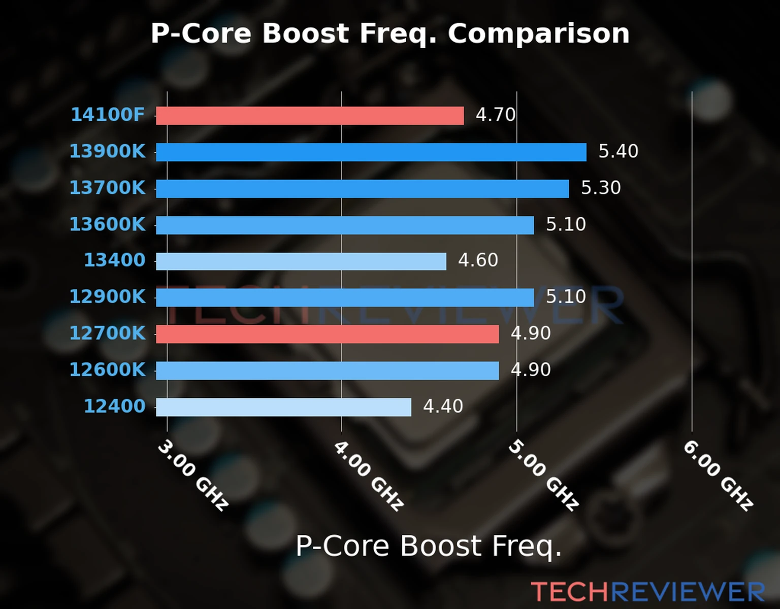 Our comparison chart of CPU models based on their P-core frequency, which is determined by their maximum P-core boost frequency. 