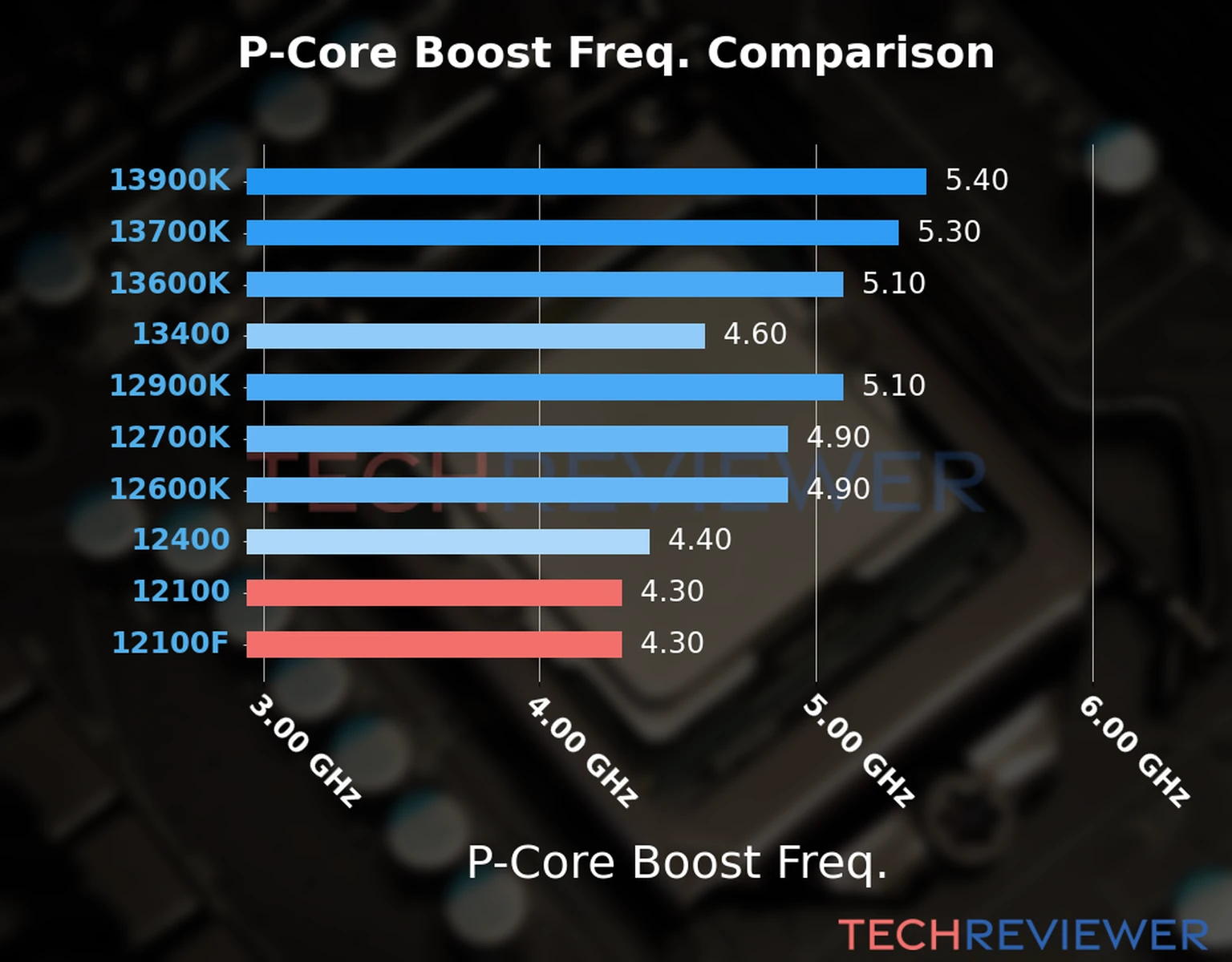 Our comparison chart of CPU models based on their P-core frequency, which is determined by their maximum P-core boost frequency. 