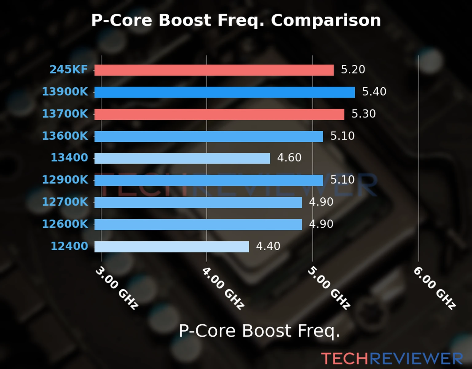 Our comparison chart of CPU models based on their P-core frequency, which is determined by their maximum P-core boost frequency. Our comparison chart of CPU models based on their P-core frequency, which is determined by their maximum P-core boost frequency.