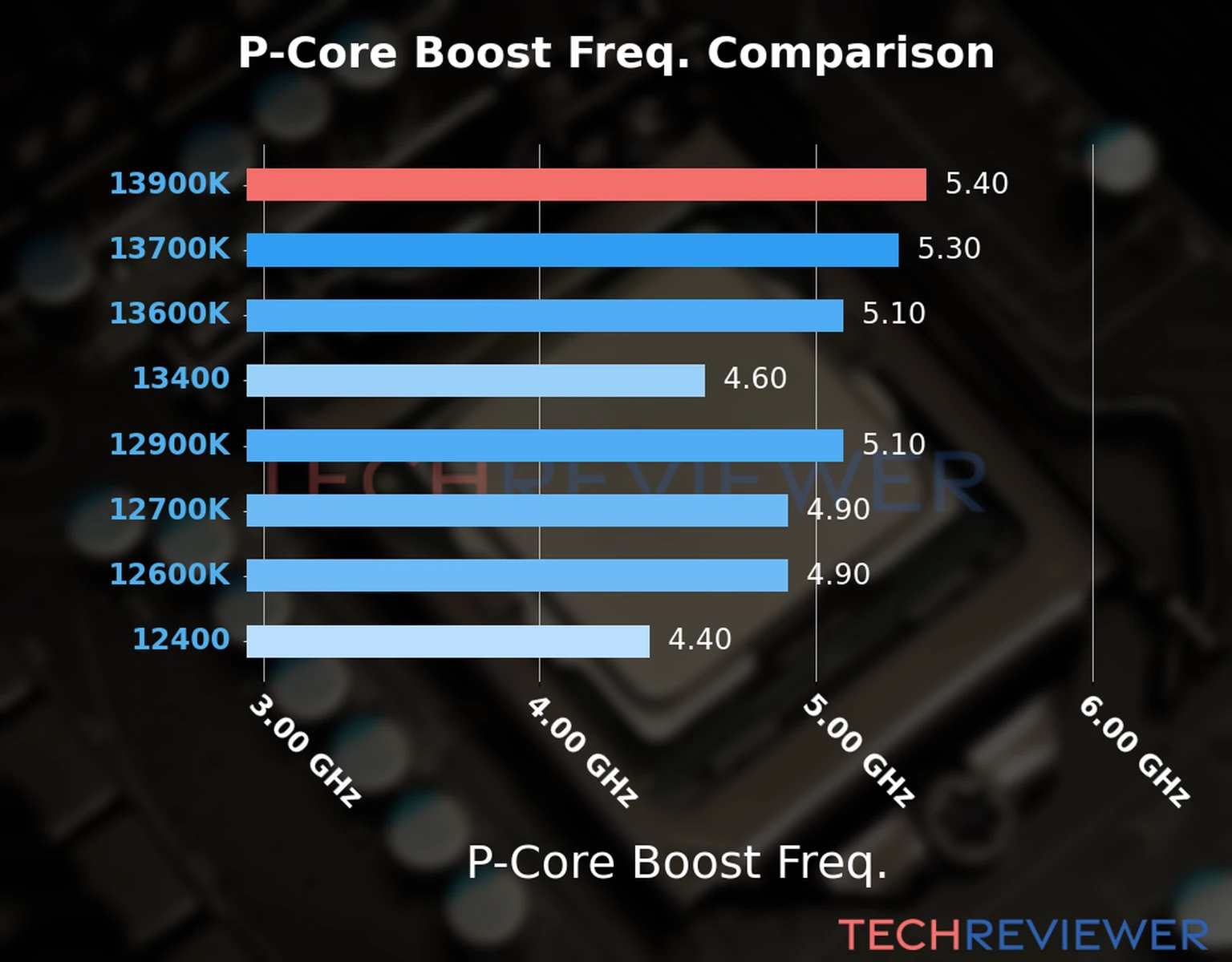 Our comparison chart of CPU models based on their P-core frequency, which is determined by their maximum P-core boost frequency. 