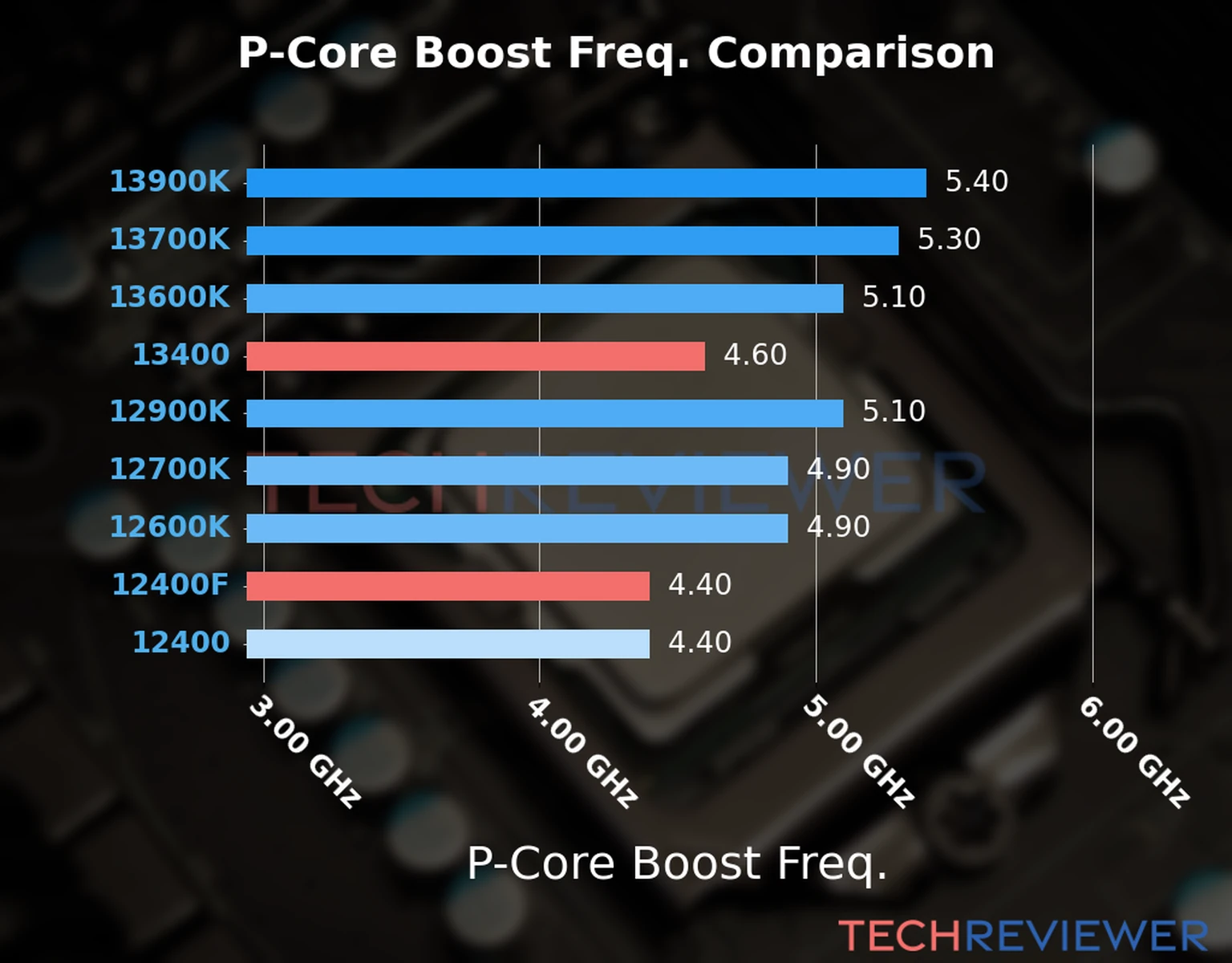 Our comparison chart of CPU models based on their P-core frequency, which is determined by their maximum P-core boost frequency. 