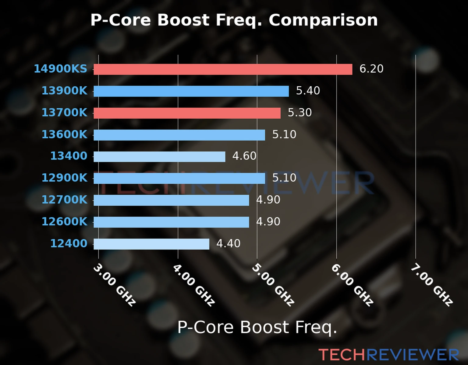 Our comparison chart of CPU models based on their P-core frequency, which is determined by their maximum P-core boost frequency. 