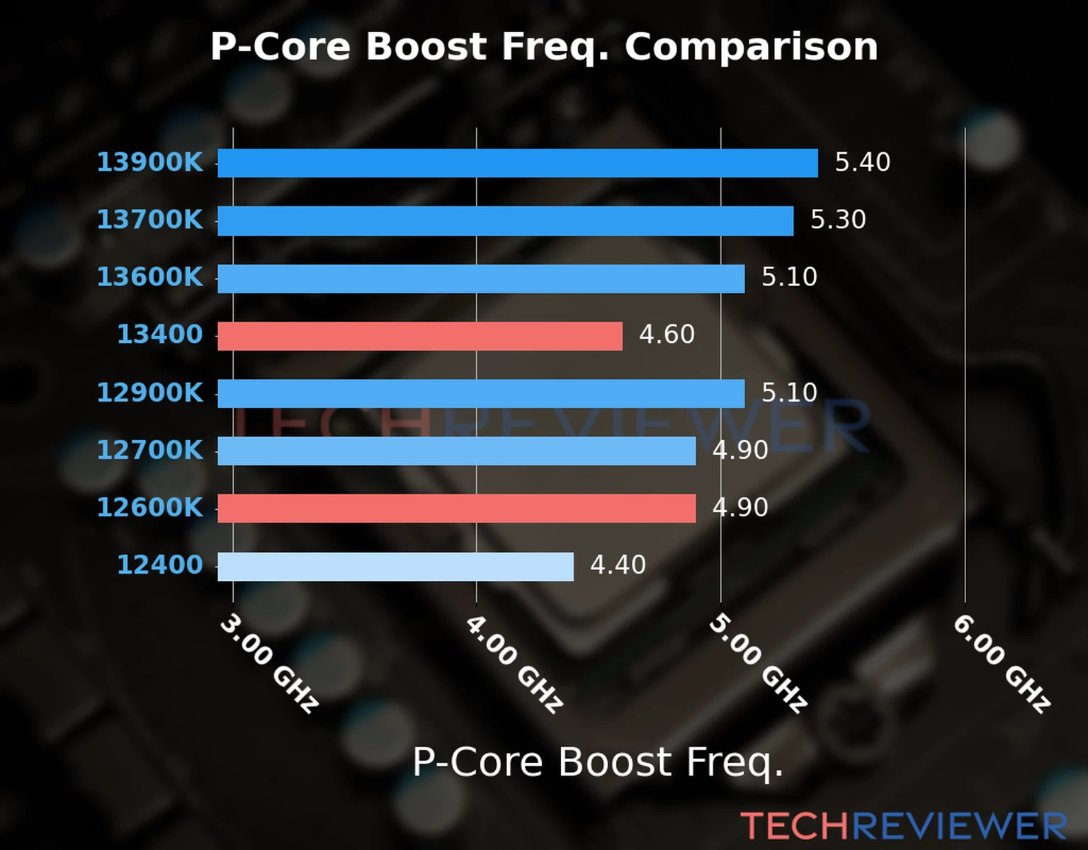 Our comparison chart of CPU models based on their P-core frequency, which is determined by their maximum P-core boost frequency. 