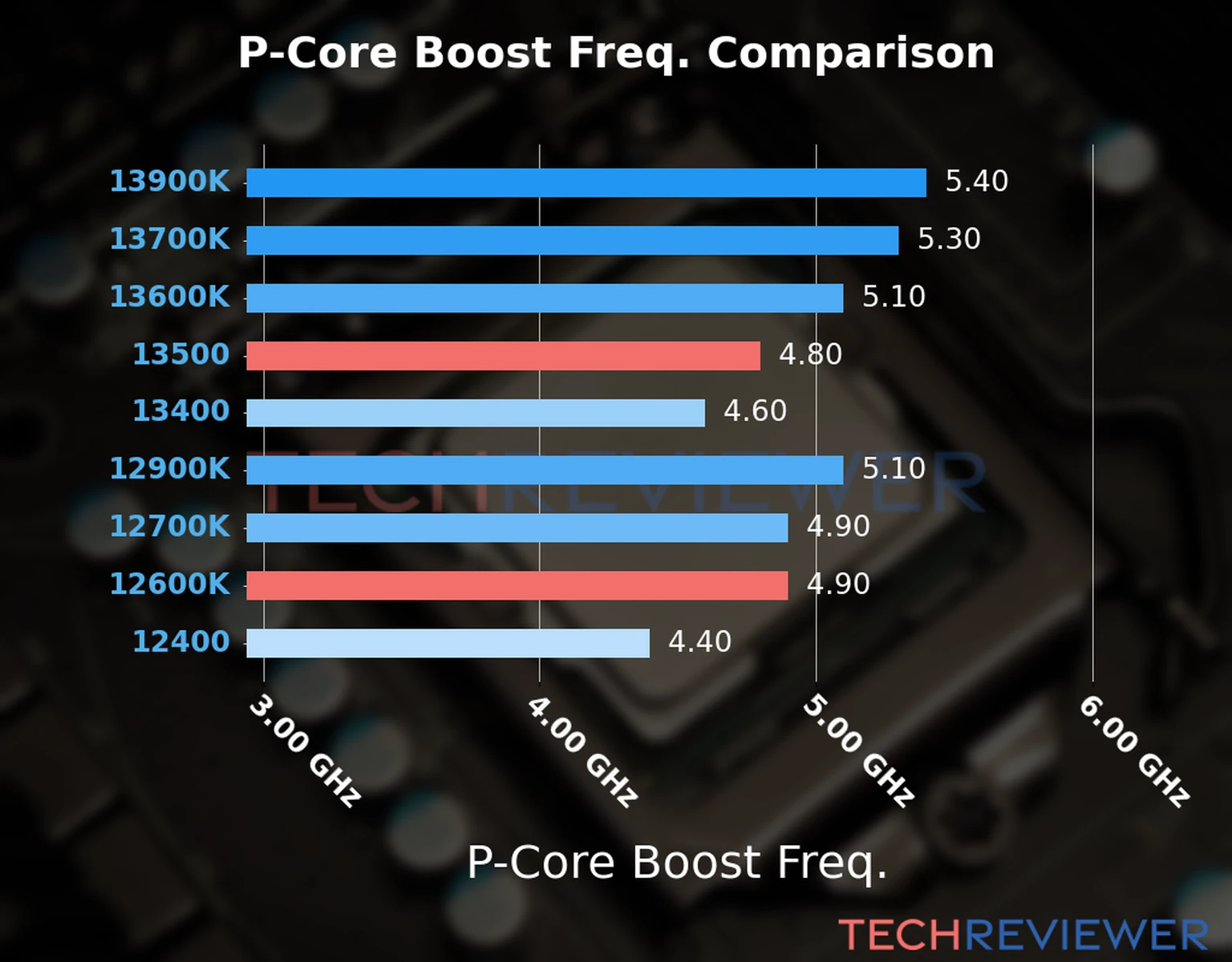 Our comparison chart of CPU models based on their P-core frequency, which is determined by their maximum P-core boost frequency.  Our comparison chart of CPU models based on their P-core frequency, which is determined by their maximum P-core boost frequency.
