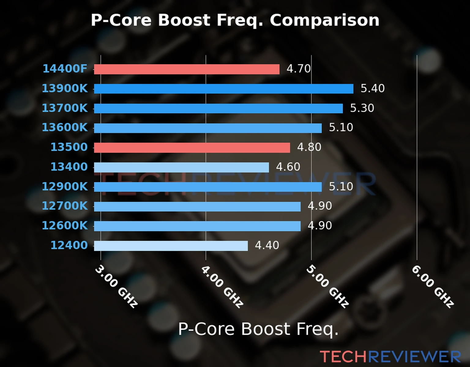 Our comparison chart of CPU models based on their P-core frequency, which is determined by their maximum P-core boost frequency. 