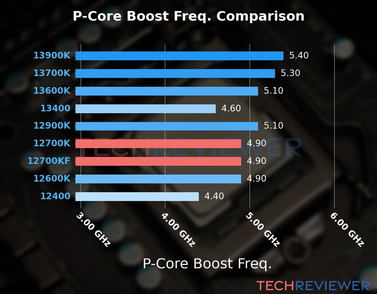 Our comparison chart of CPU models based on their P-core frequency, which is determined by their maximum P-core boost frequency. Our comparison chart of CPU models based on their P-core frequency, which is determined by their maximum P-core boost frequency.