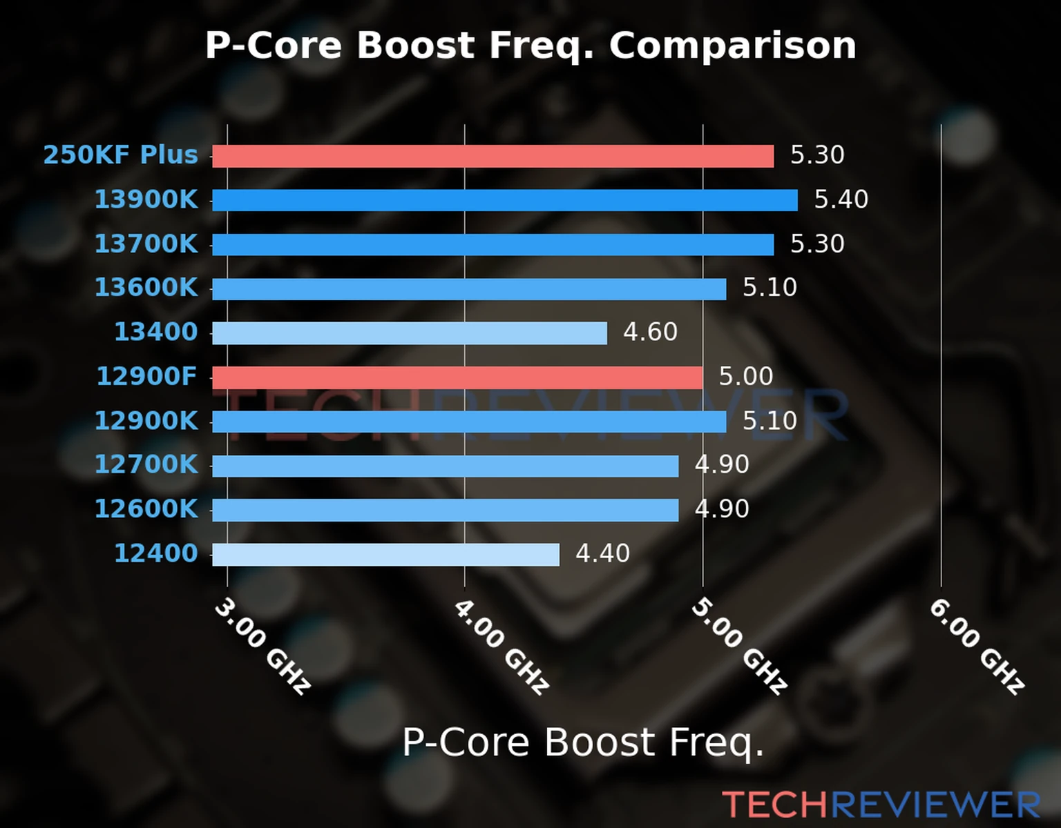 Our comparison chart of CPU models based on their P-core frequency, which is determined by their maximum P-core boost frequency. 