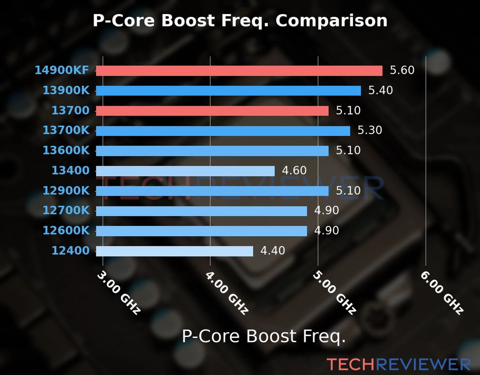 Our comparison chart of CPU models based on their P-core frequency, which is determined by their maximum P-core boost frequency. 