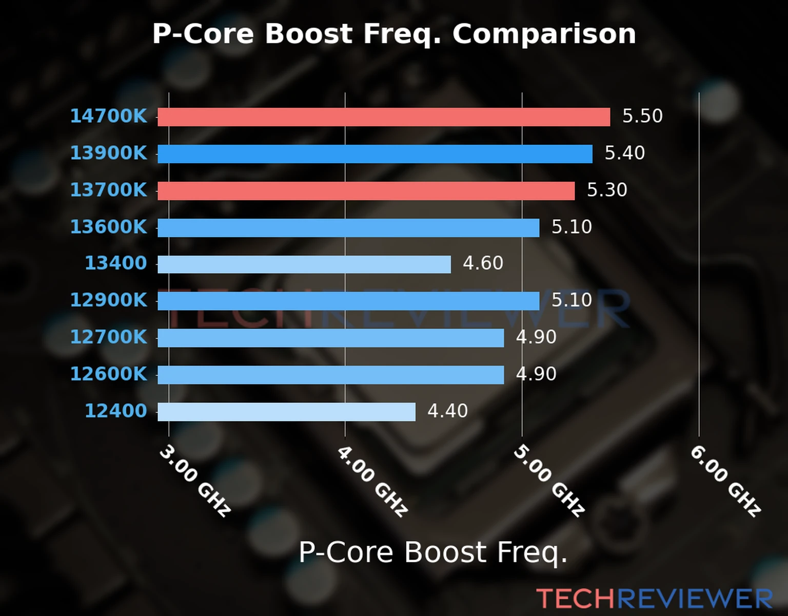 Our comparison chart of CPU models based on their P-core frequency, which is determined by their maximum P-core boost frequency. 
