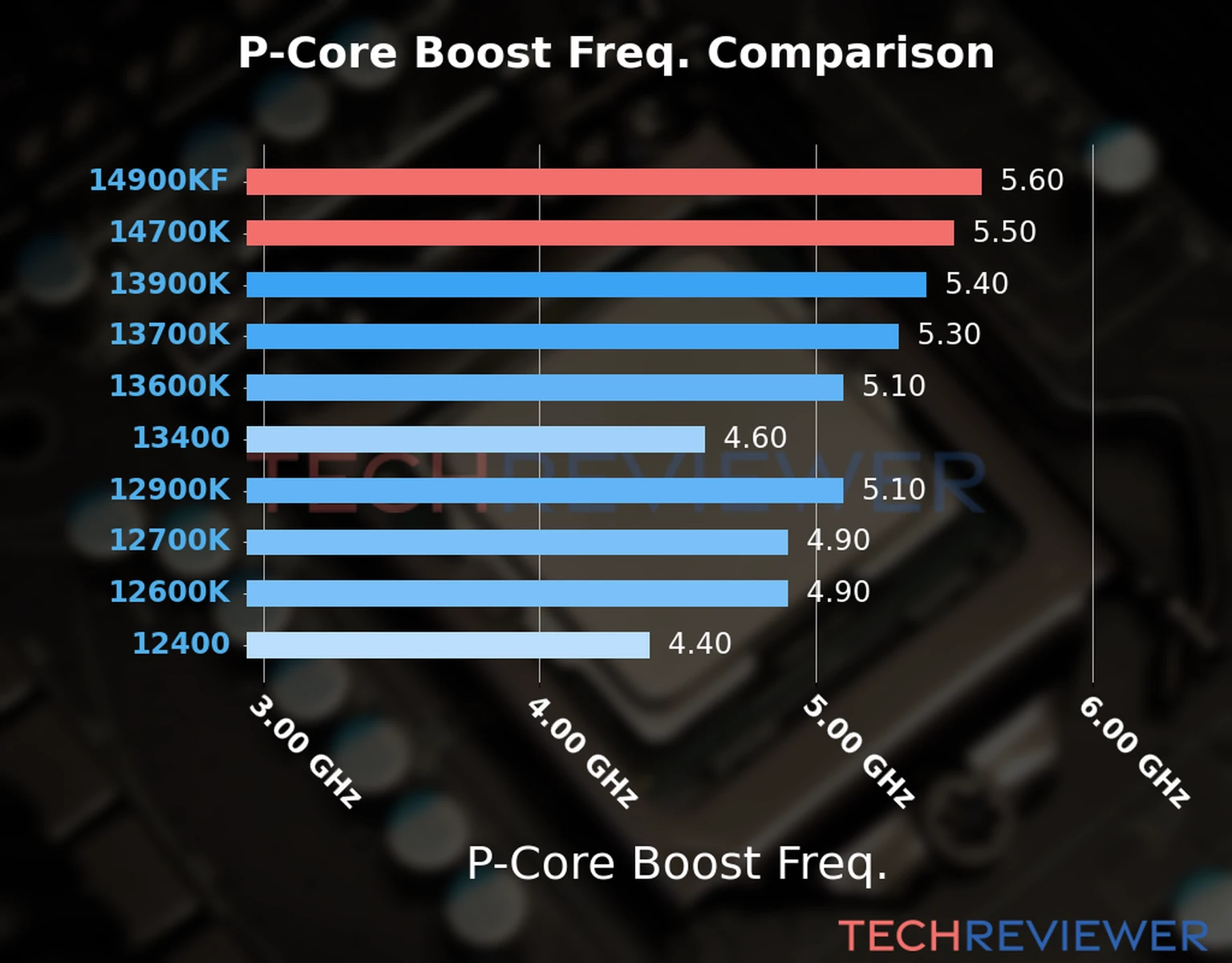 Our comparison chart of CPU models based on their P-core frequency, which is determined by their maximum P-core boost frequency. 