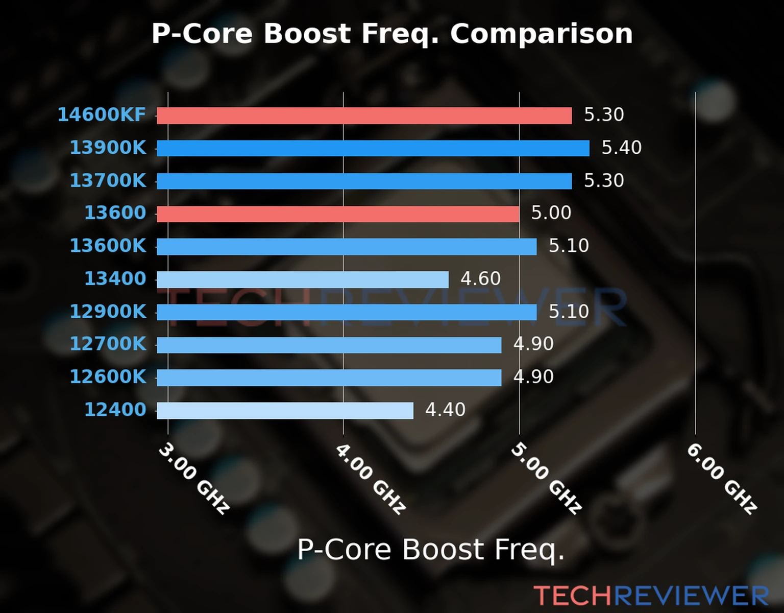Our comparison chart of CPU models based on their P-core frequency, which is determined by their maximum P-core boost frequency. 