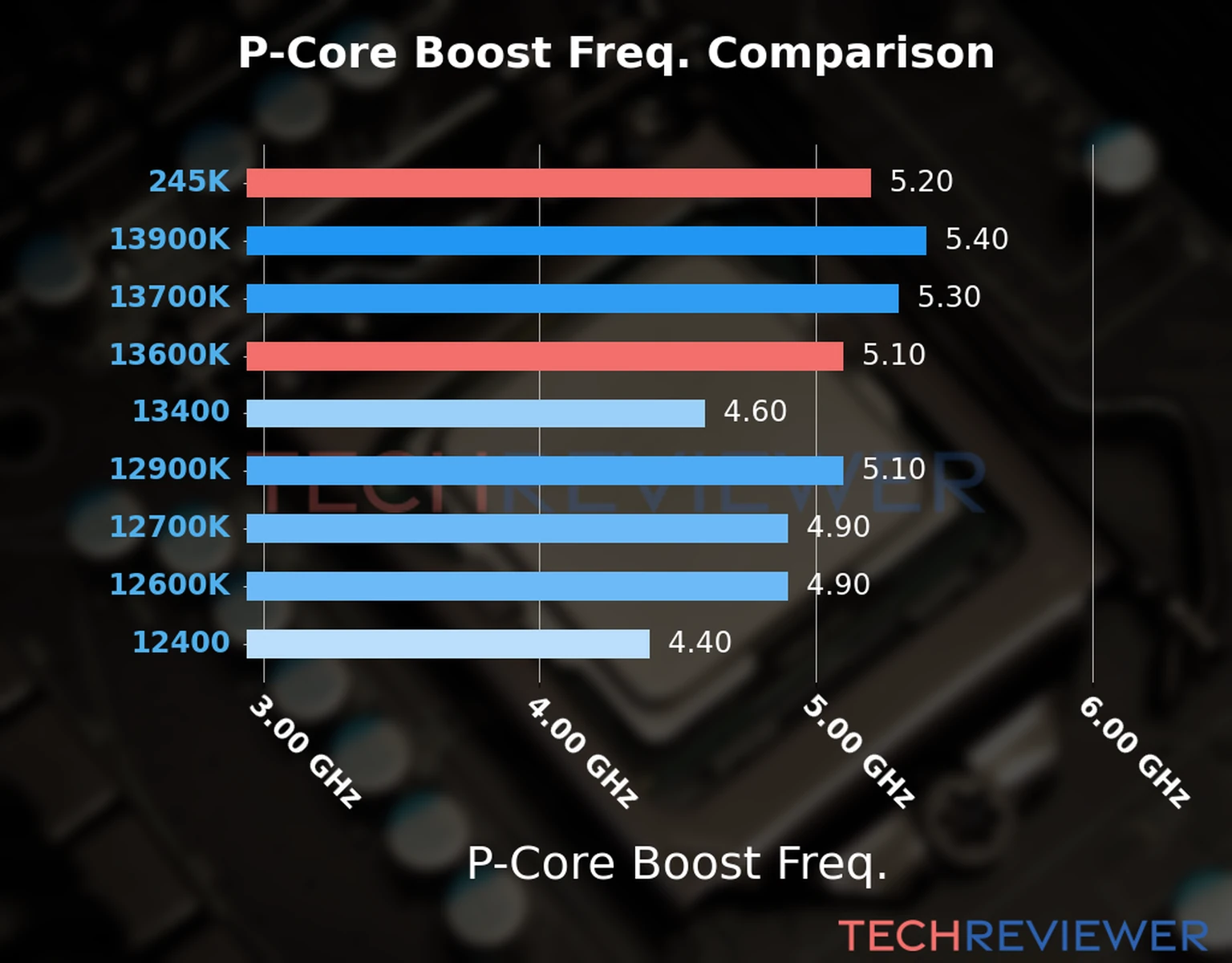 Our comparison chart of CPU models based on their P-core frequency, which is determined by their maximum P-core boost frequency. Our comparison chart of CPU models based on their P-core frequency, which is determined by their maximum P-core boost frequency.