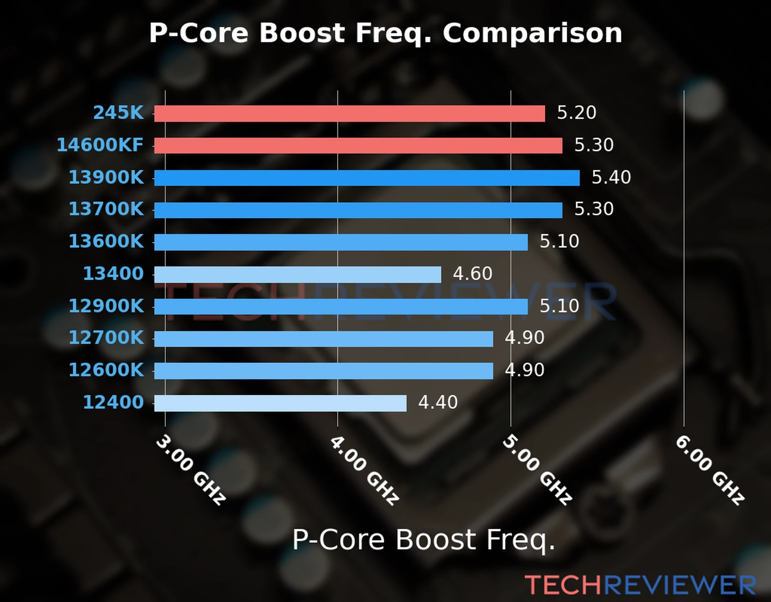 Our comparison chart of CPU models based on their P-core frequency, which is determined by their maximum P-core boost frequency. Our comparison chart of CPU models based on their P-core frequency, which is determined by their maximum P-core boost frequency.