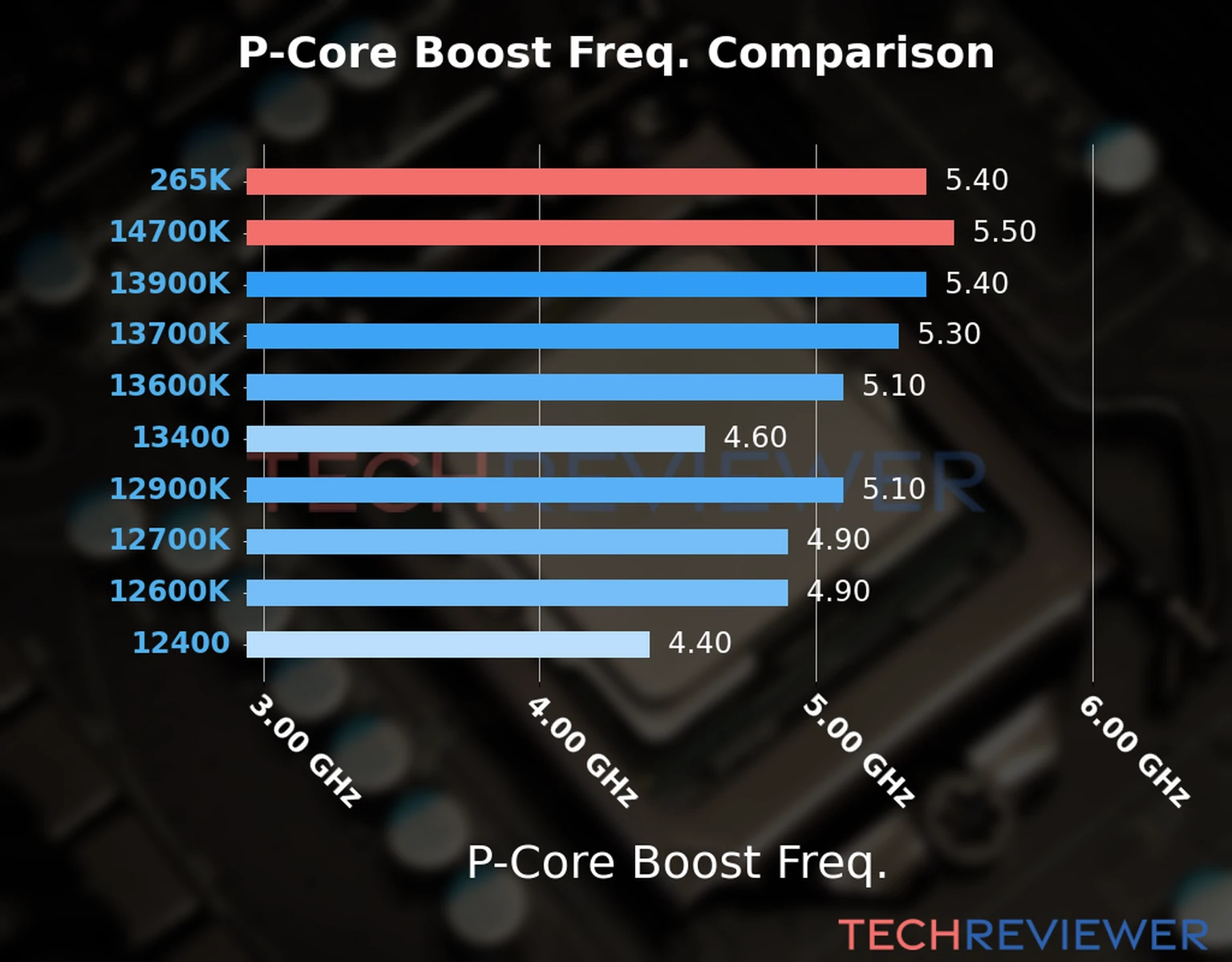 Our comparison chart of CPU models based on their P-core frequency, which is determined by their maximum P-core boost frequency. Our comparison chart of CPU models based on their P-core frequency, which is determined by their maximum P-core boost frequency.