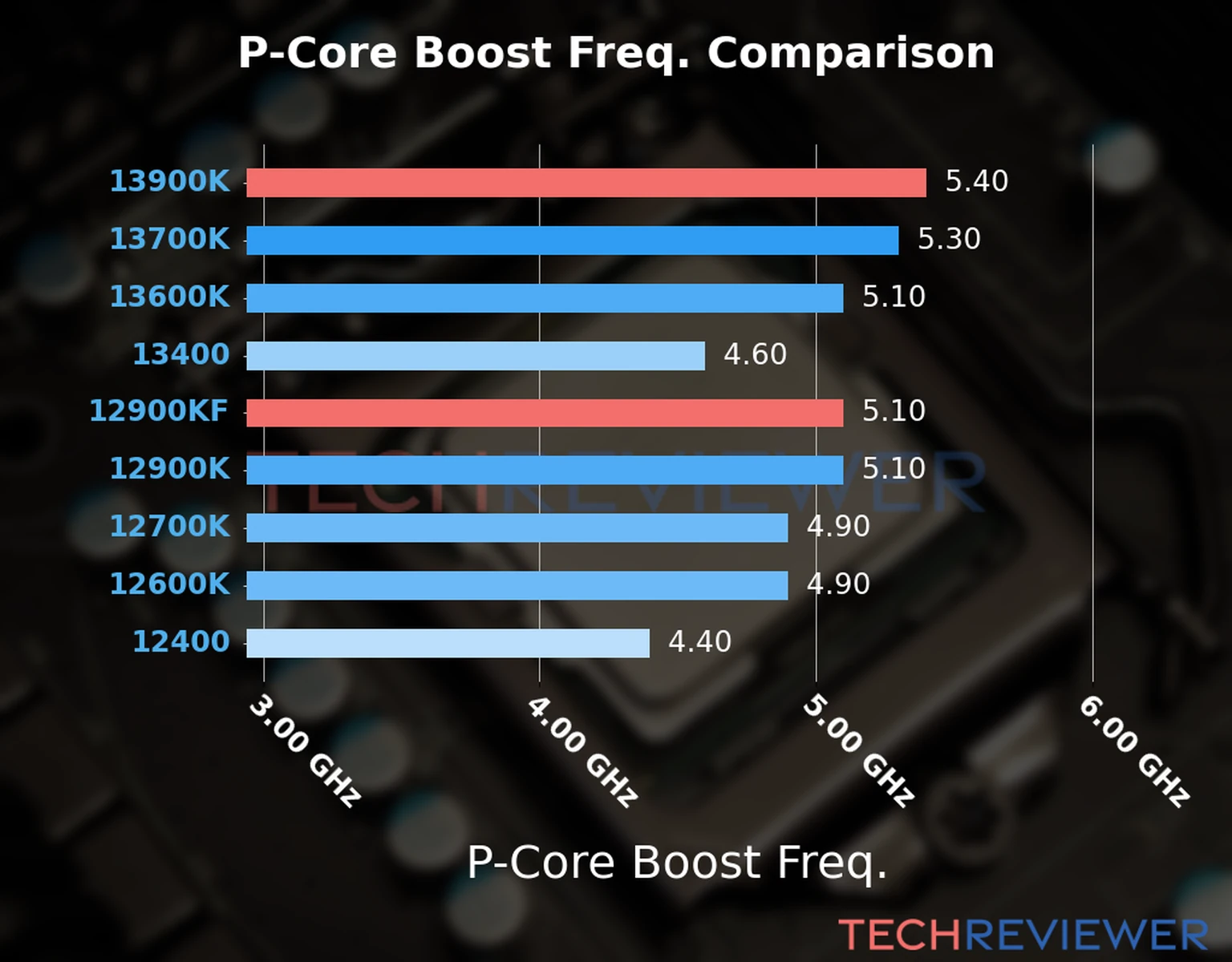 Our comparison chart of CPU models based on their P-core frequency, which is determined by their maximum P-core boost frequency. 