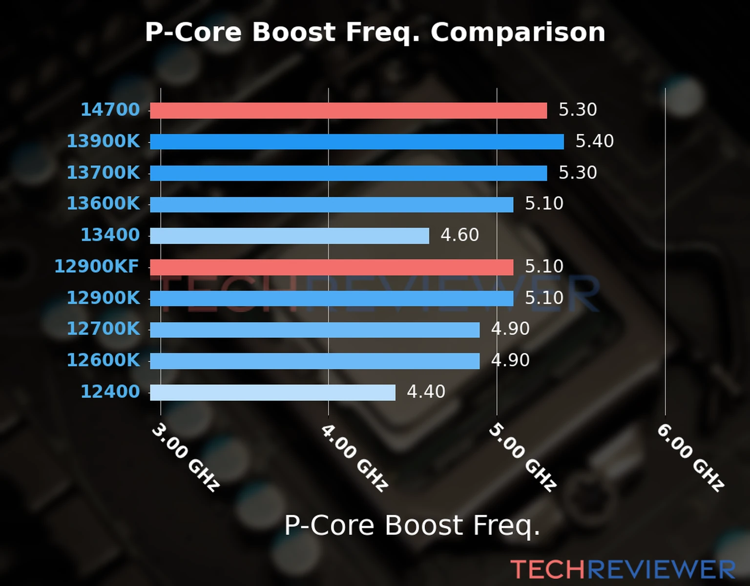 Our comparison chart of CPU models based on their P-core frequency, which is determined by their maximum P-core boost frequency. Our comparison chart of CPU models based on their P-core frequency, which is determined by their maximum P-core boost frequency.