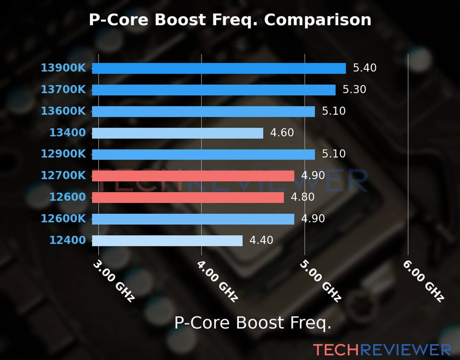 Our comparison chart of CPU models based on their P-core frequency, which is determined by their maximum P-core boost frequency. 