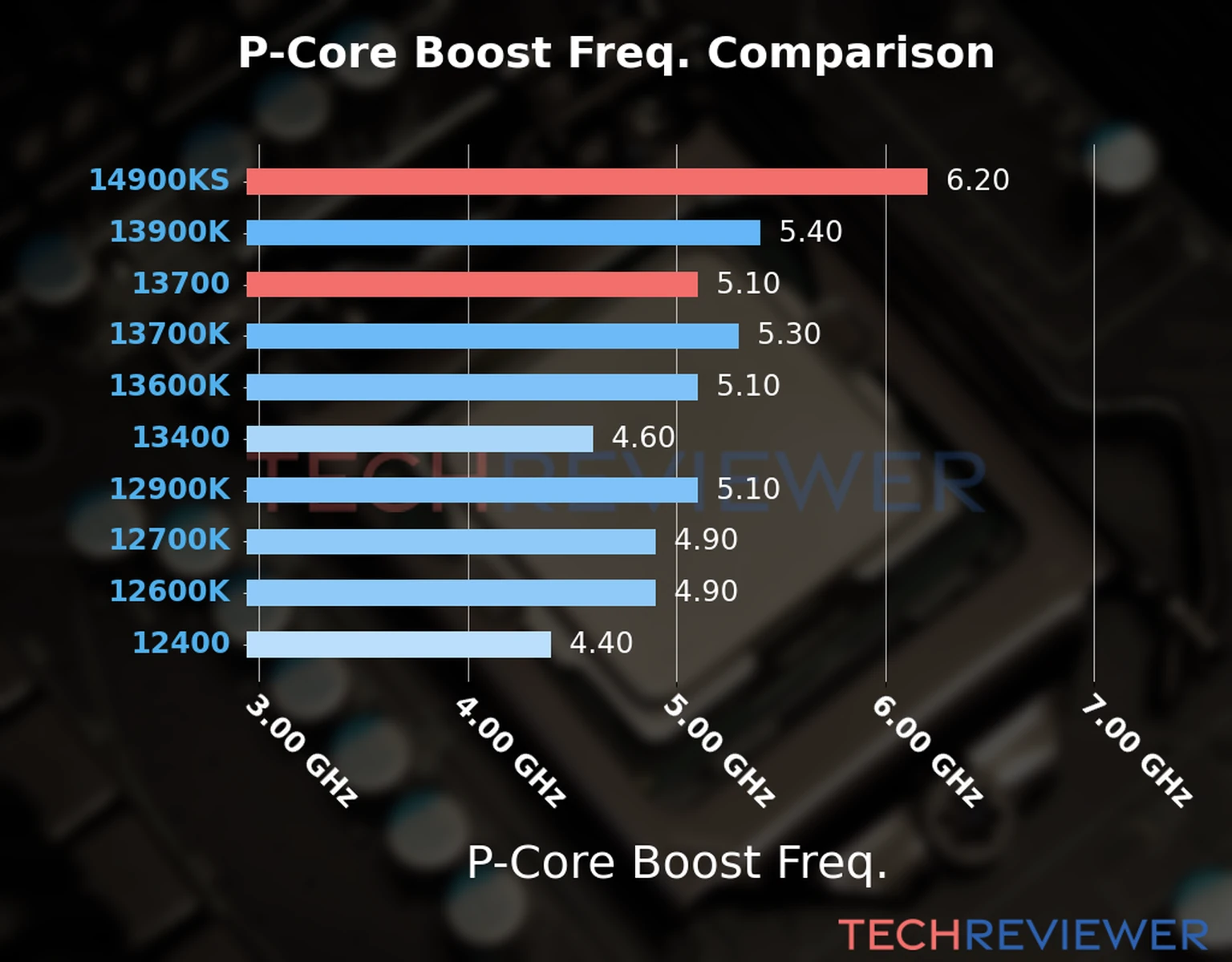 Our comparison chart of CPU models based on their P-core frequency, which is determined by their maximum P-core boost frequency. 