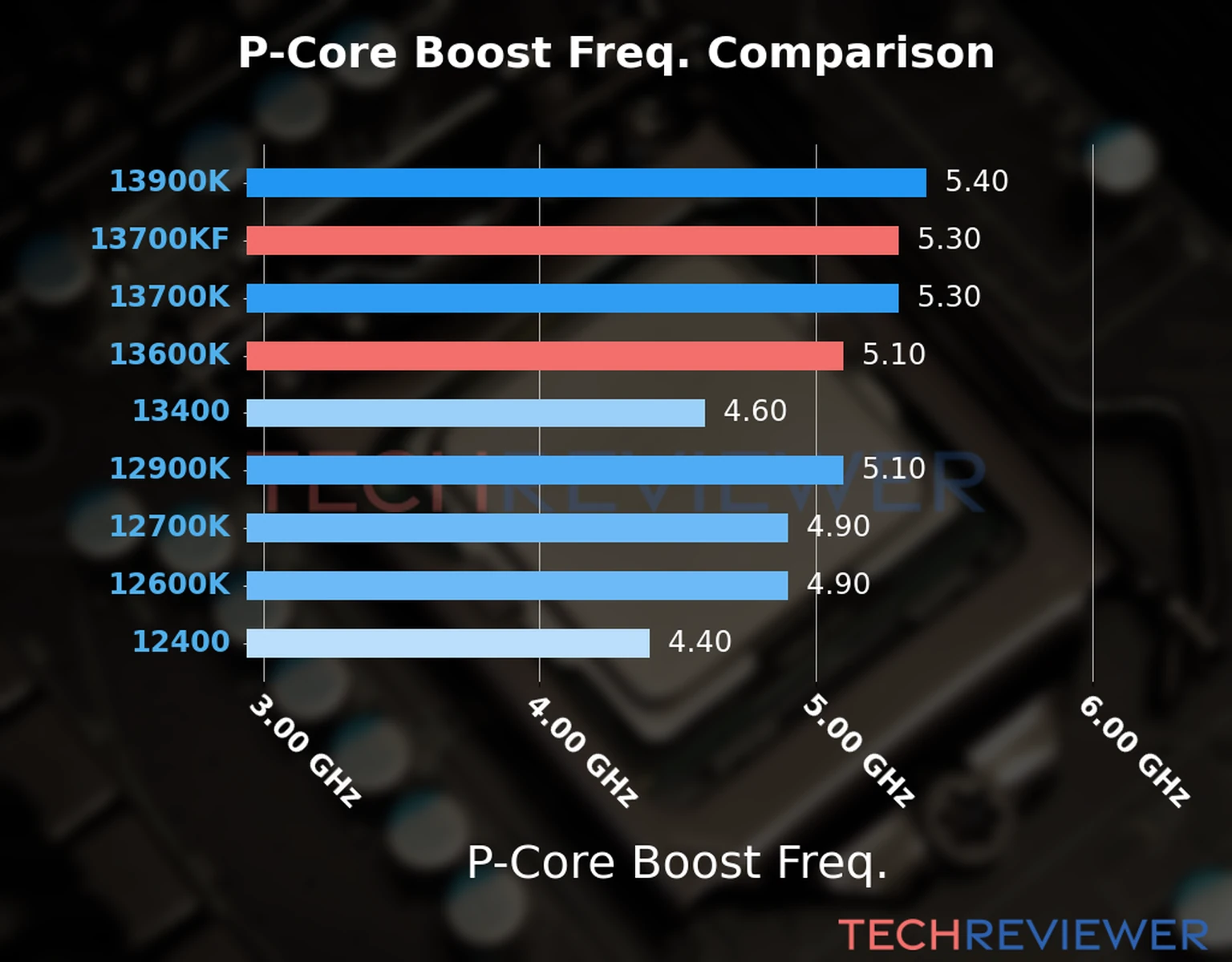 Our comparison chart of CPU models based on their P-core frequency, which is determined by their maximum P-core boost frequency. 