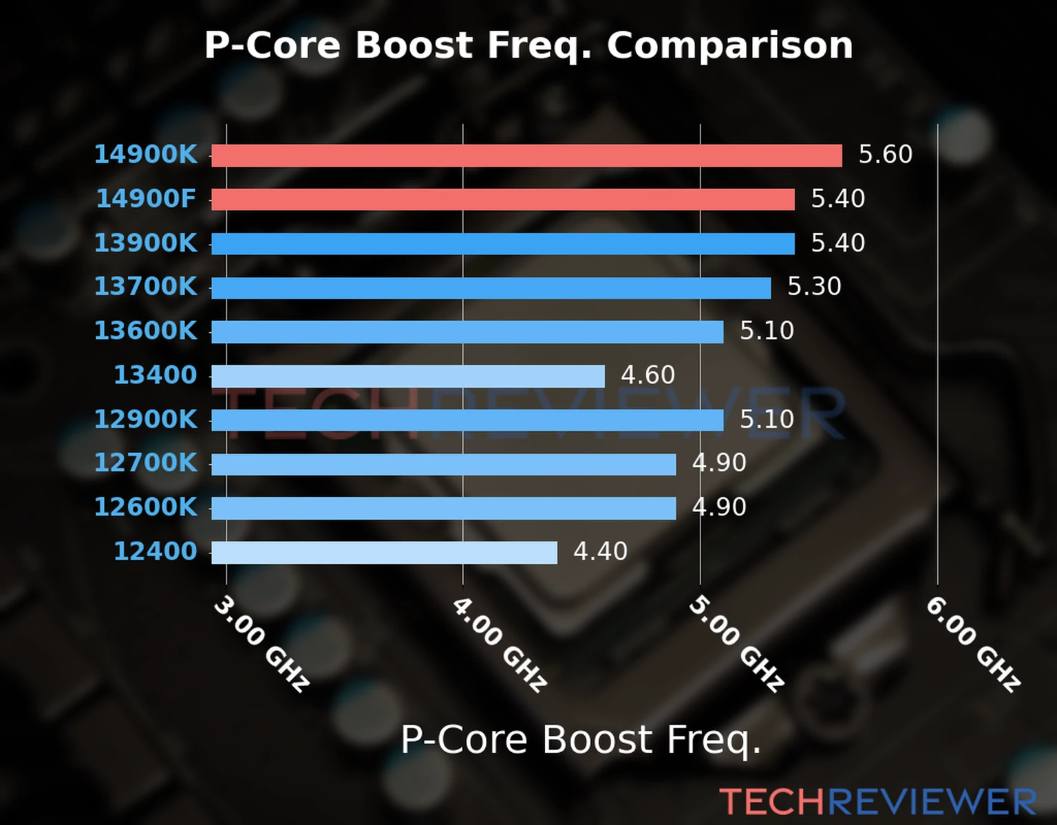 Our comparison chart of CPU models based on their P-core frequency, which is determined by their maximum P-core boost frequency. 