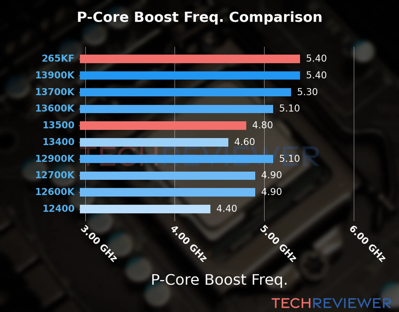 Our comparison chart of CPU models based on their P-core frequency, which is determined by their maximum P-core boost frequency. 