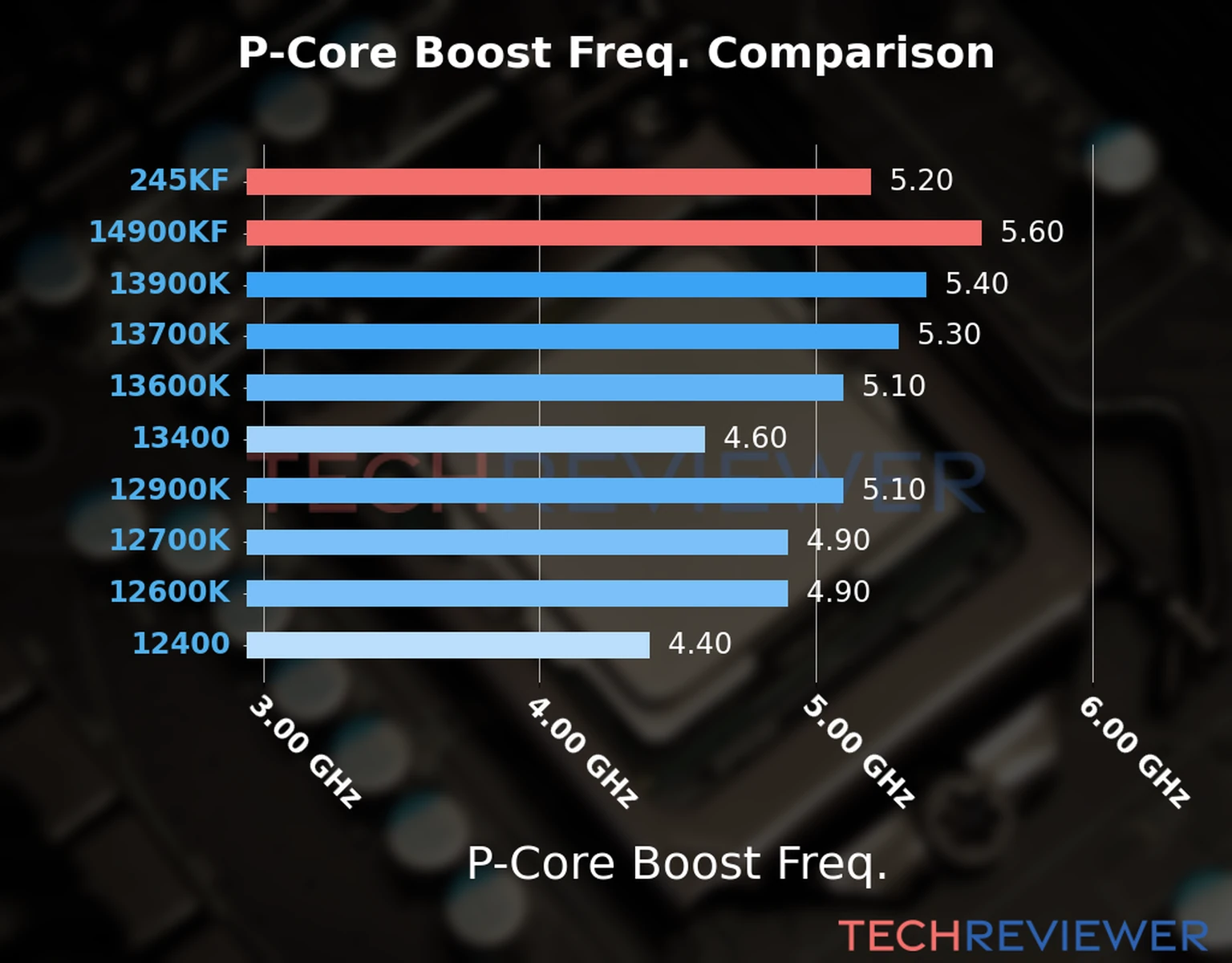Our comparison chart of CPU models based on their P-core frequency, which is determined by their maximum P-core boost frequency. 